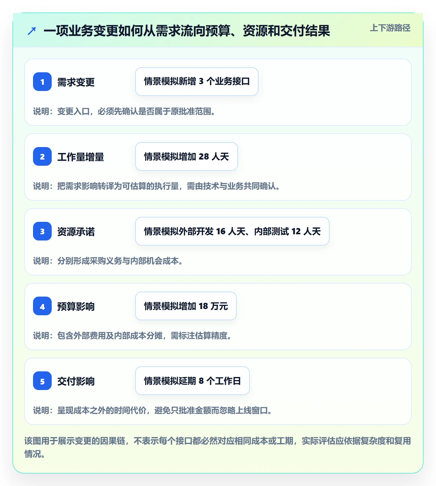项目预算落地方案:项目经理开展预算管理的协同管理案例解析