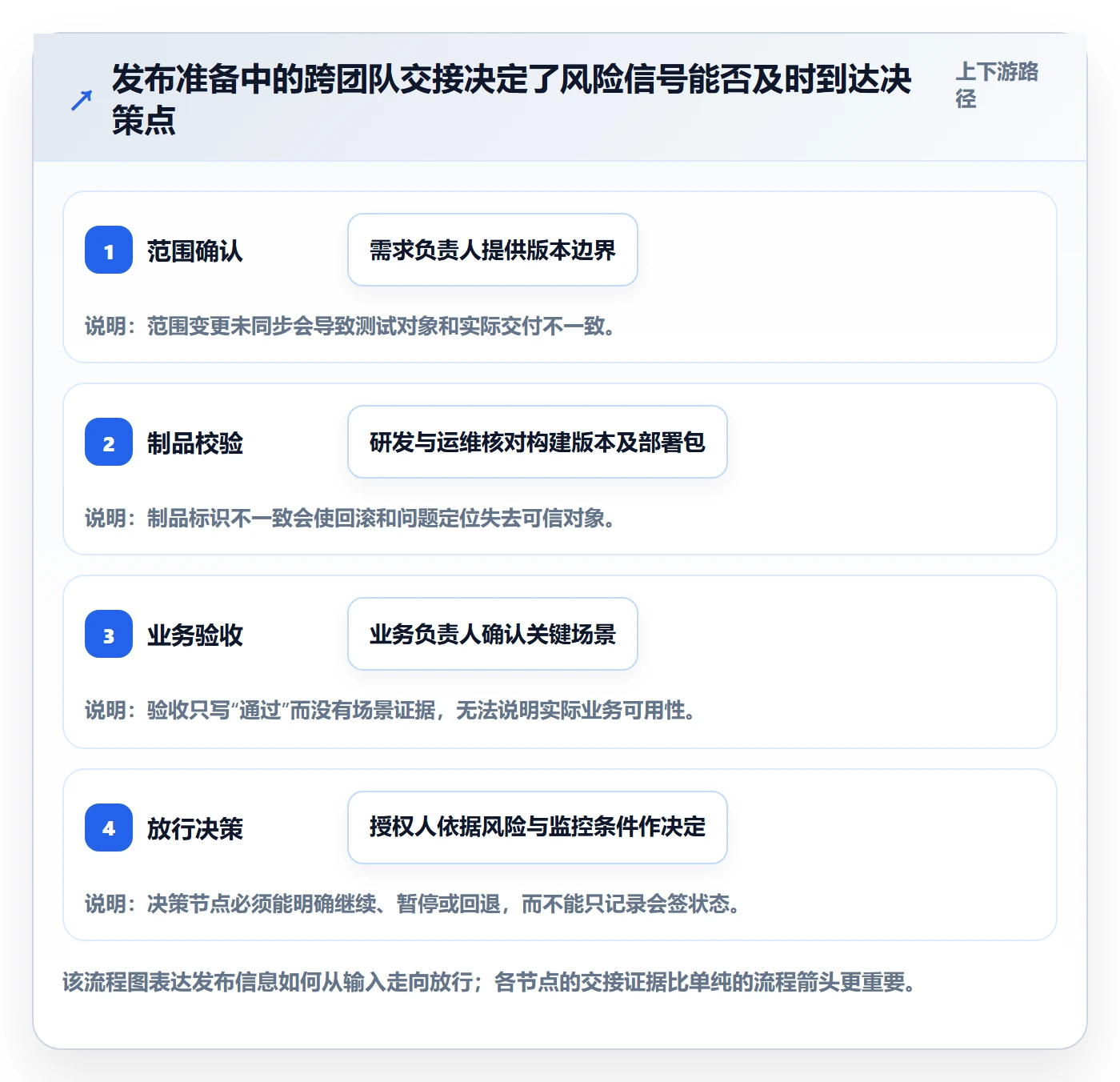 发布流程与规范:PMO发布管理协同管理关键指标