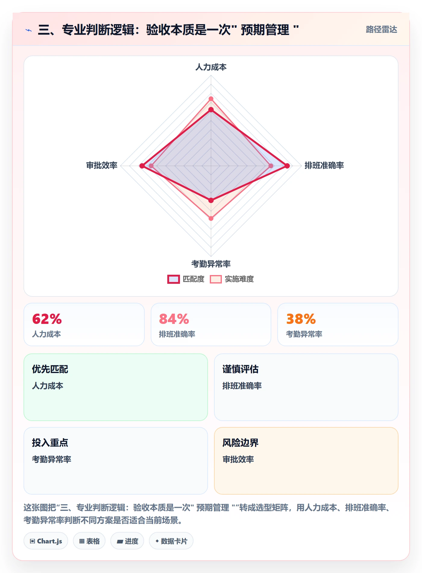 三、专业判断逻辑:验收本质是一次" 预期管理 "
