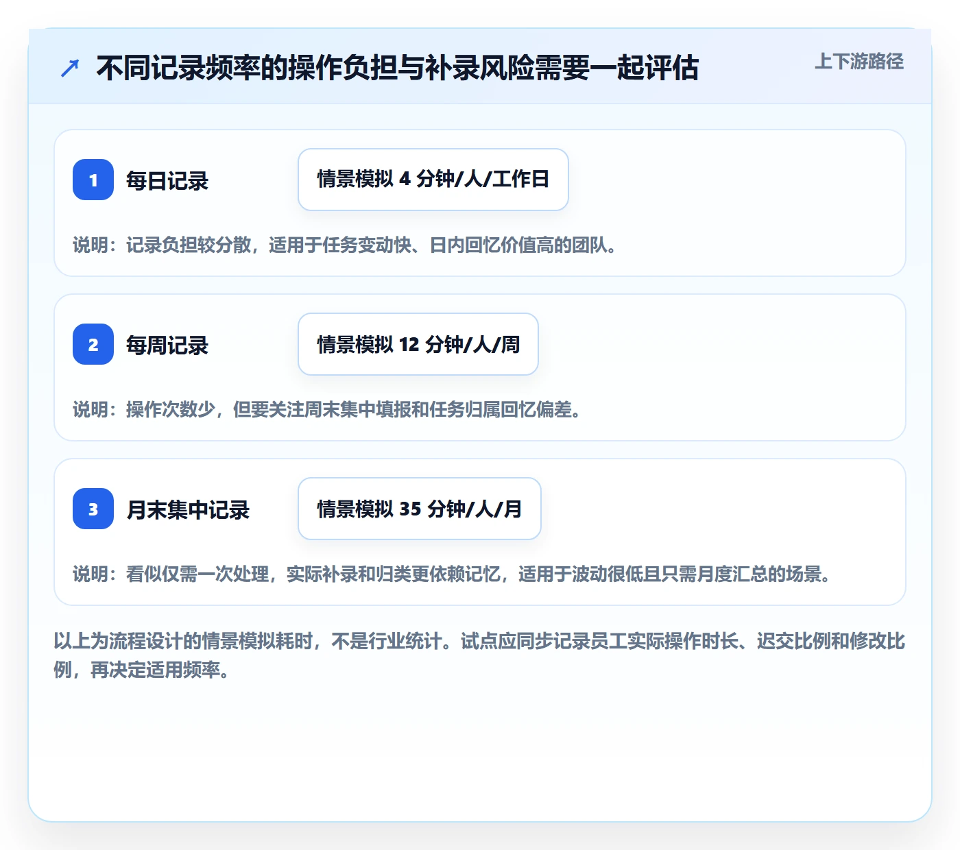 填报工时落地方案:PMO开展工时管理的流程优化案例解析