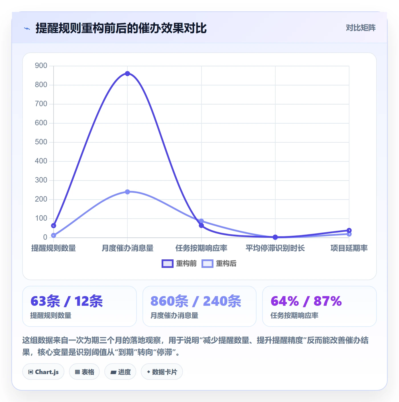 催办怎么做?项目成员落地方案:任务提醒从0到1