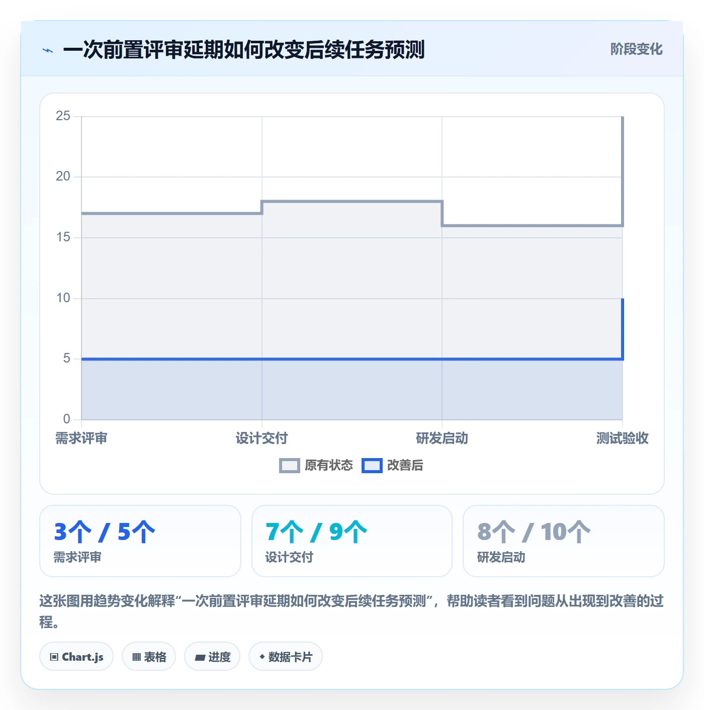 实际时间流程与规范：产品经理甘特图落地方案关键指标