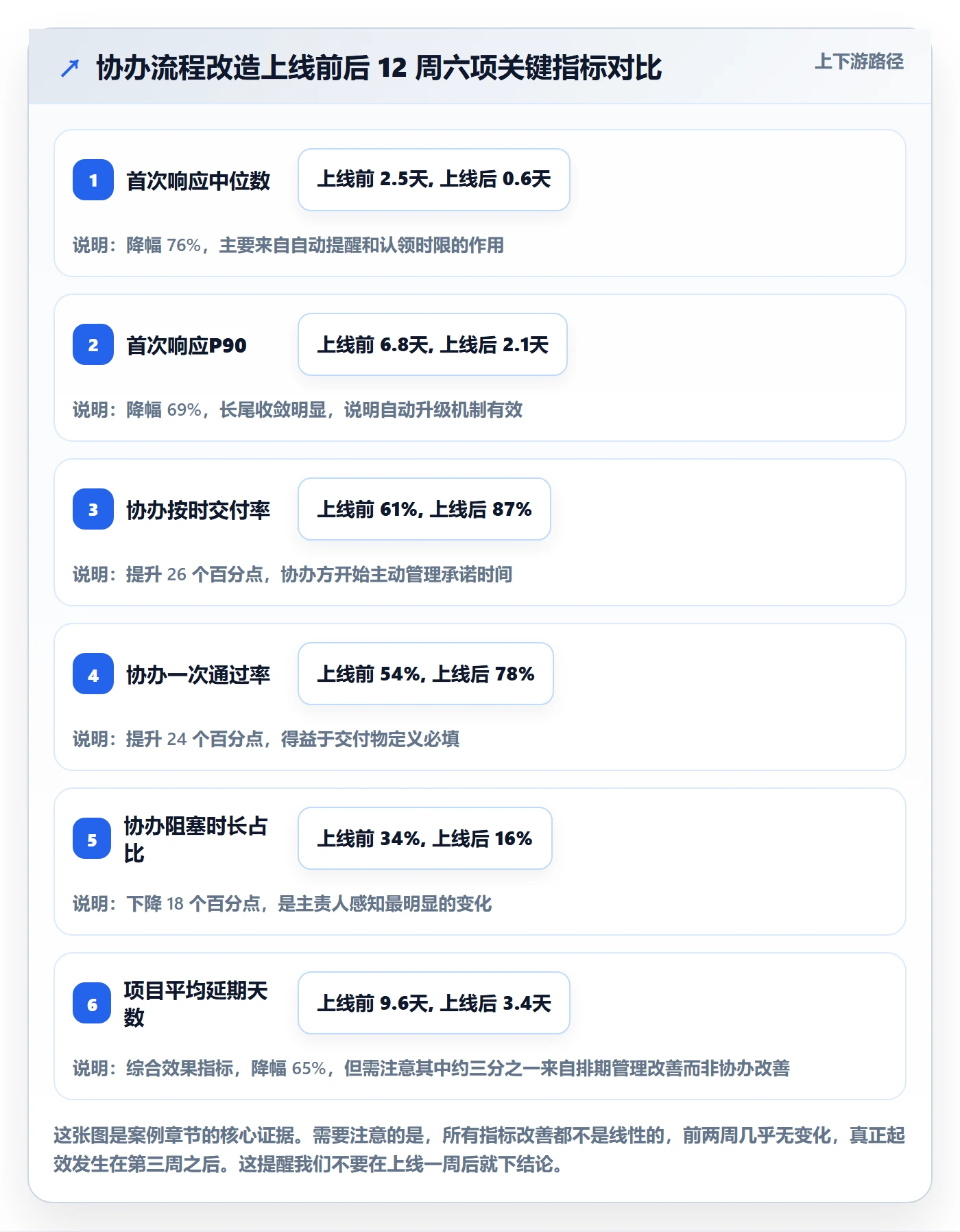 协办流程与规范：项目负责人任务分派落地方案关键指标