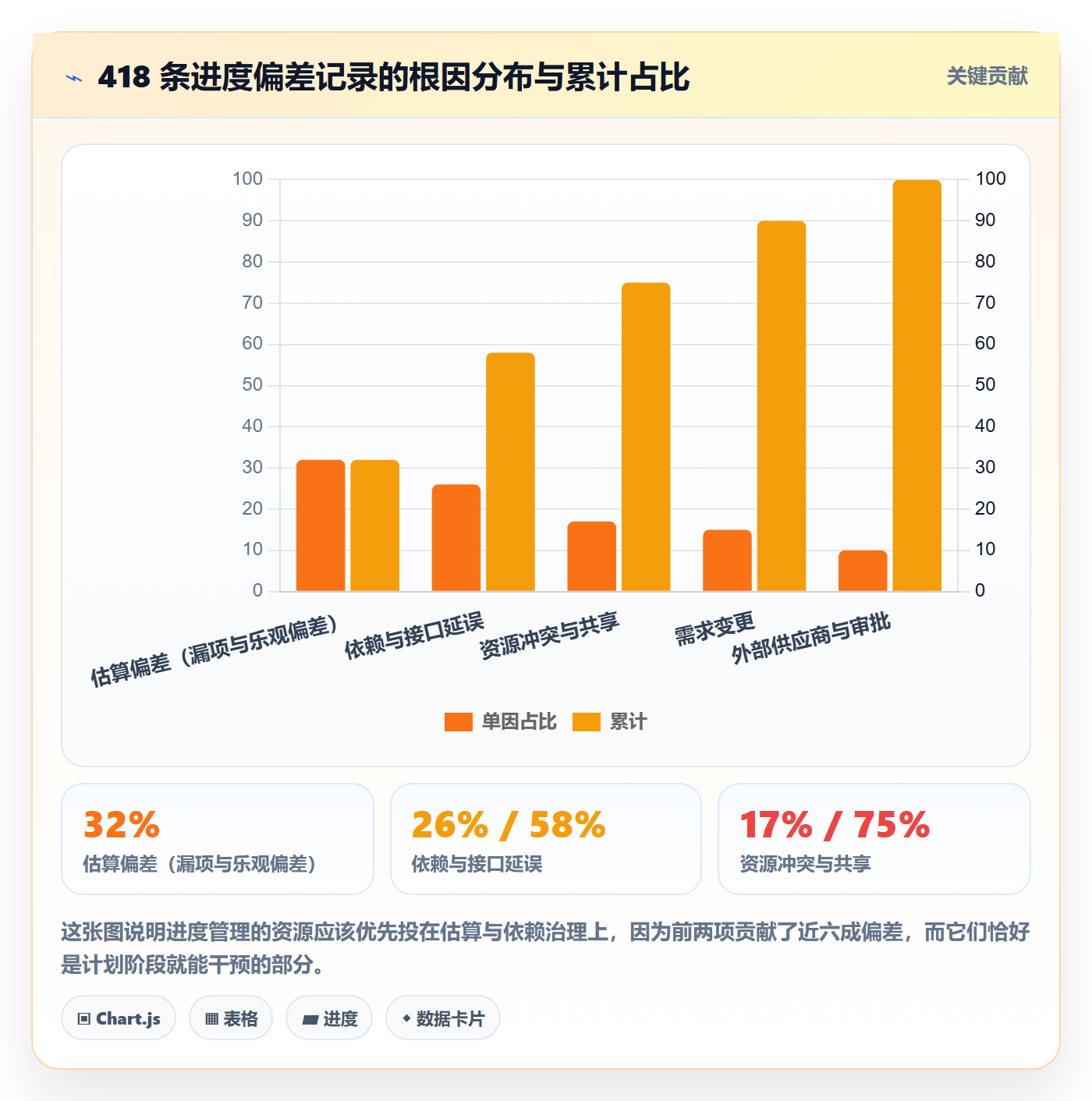 进度管理计划进度教程：项目经理风险控制，避坑指南