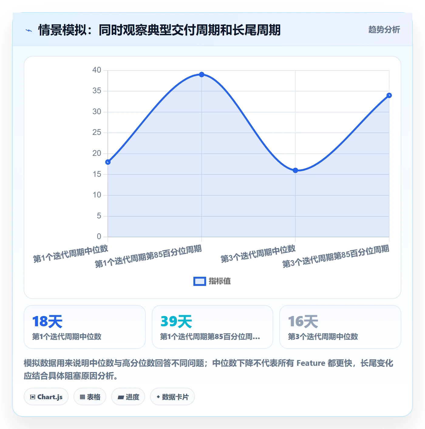 敏捷项目Feature教程:项目经理数据分析,避坑指南
