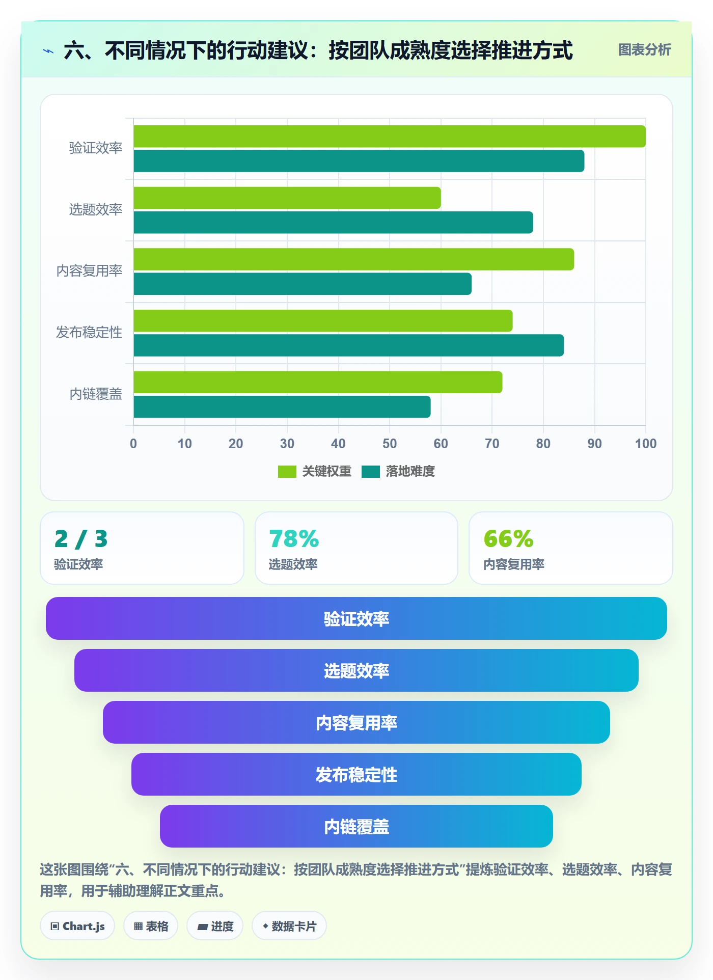 六、不同情况下的行动建议:按团队成熟度选择推进方式