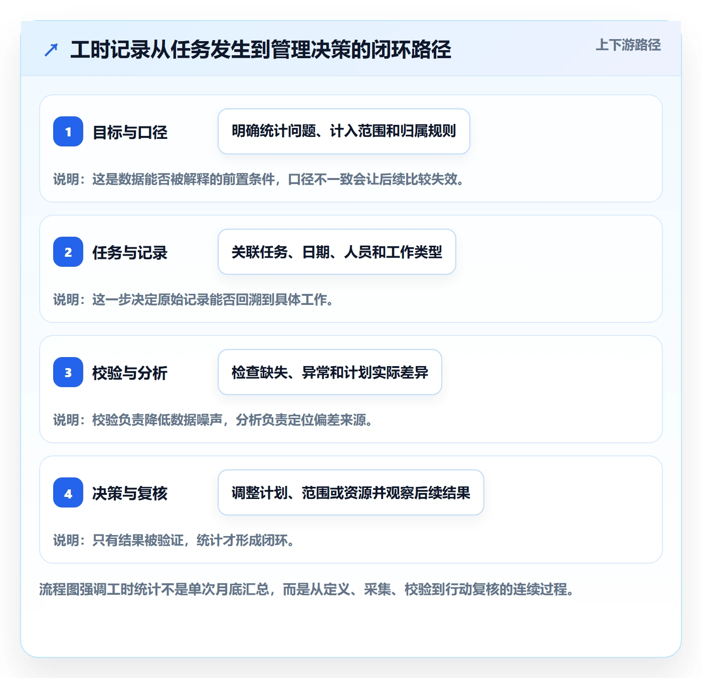 工时管理工时统计全流程：项目经理数据分析与一文讲清