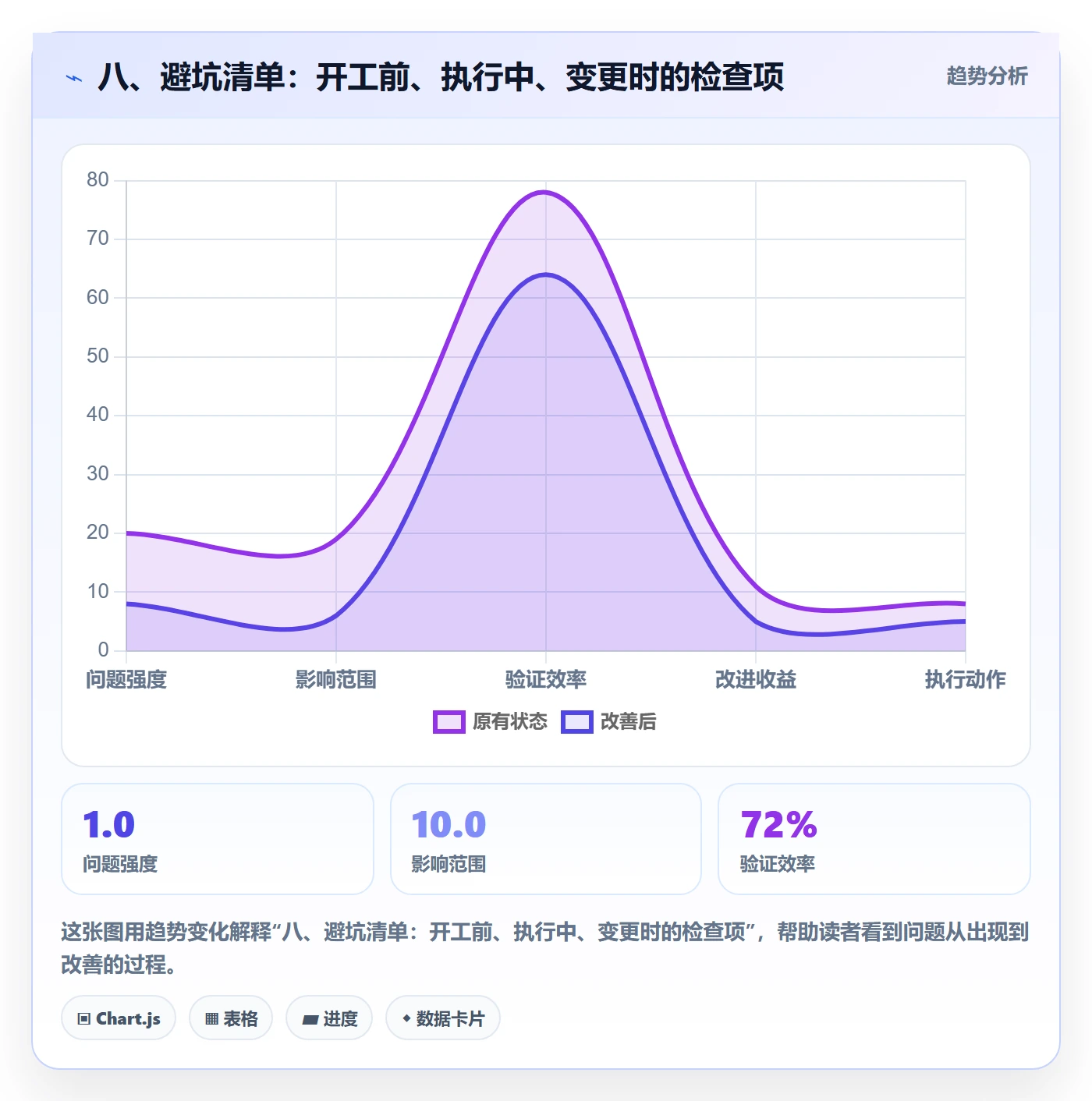 八、避坑清单：开工前、执行中、变更时的检查项
