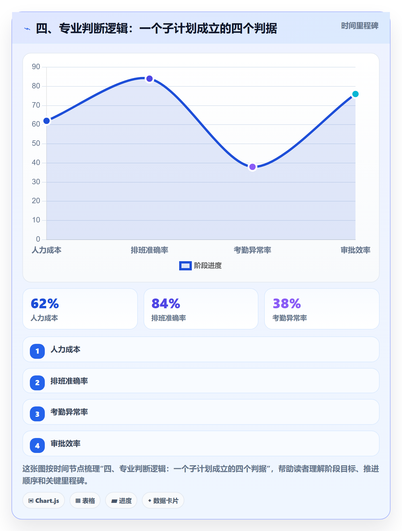 四、专业判断逻辑：一个子计划成立的四个判据