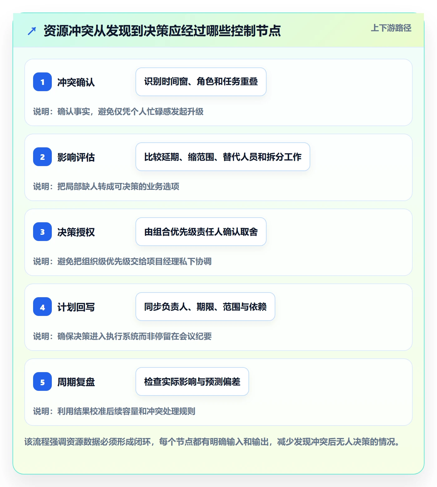 负荷流程与规范：项目经理资源负载制度设计关键指标