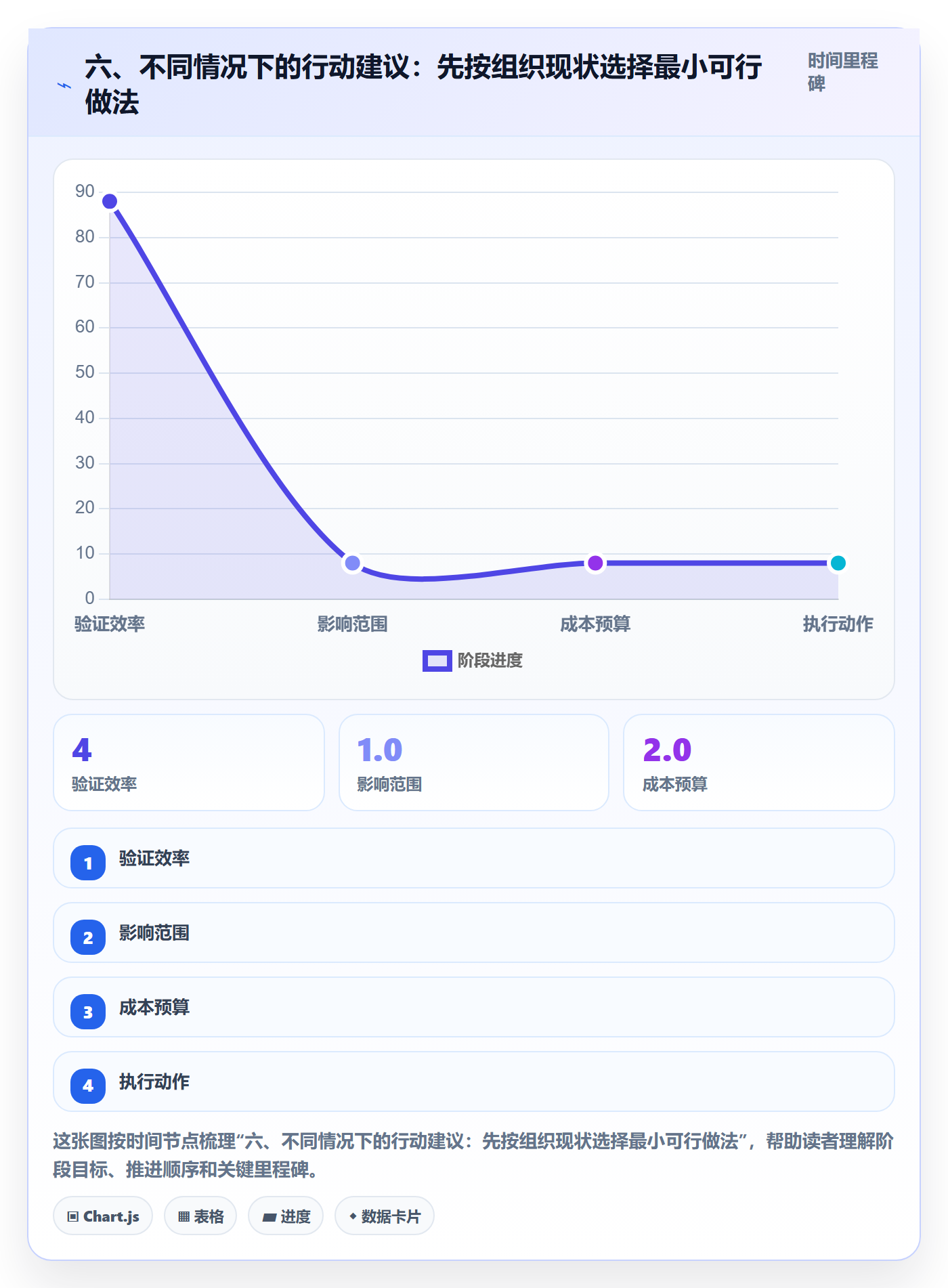 六、不同情况下的行动建议:先按组织现状选择最小可行做法