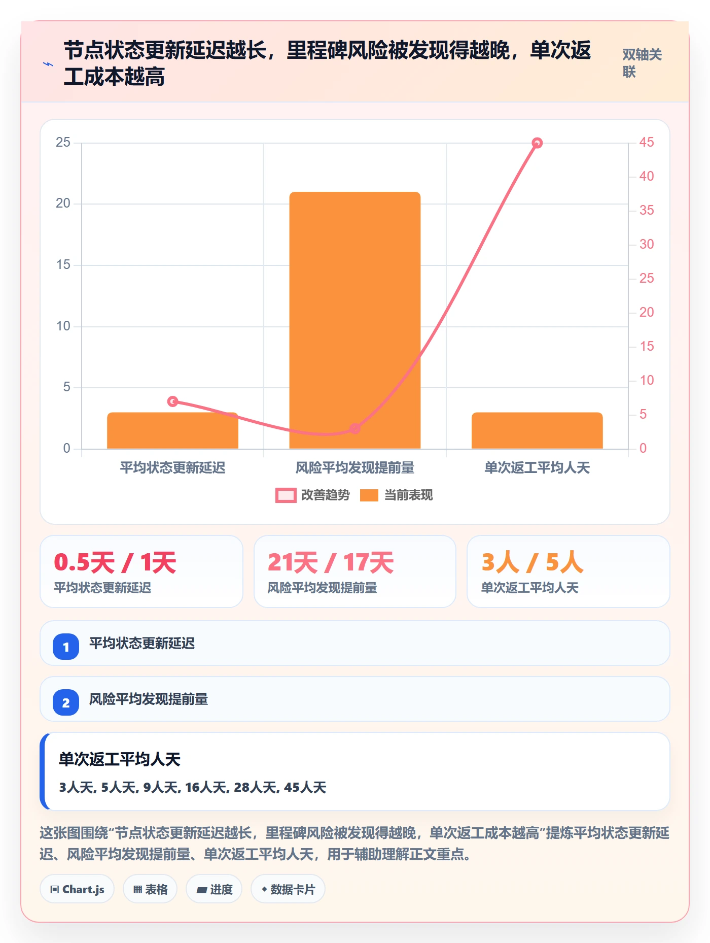 节点状态最佳实践：研发团队里程碑风险控制，常见问题