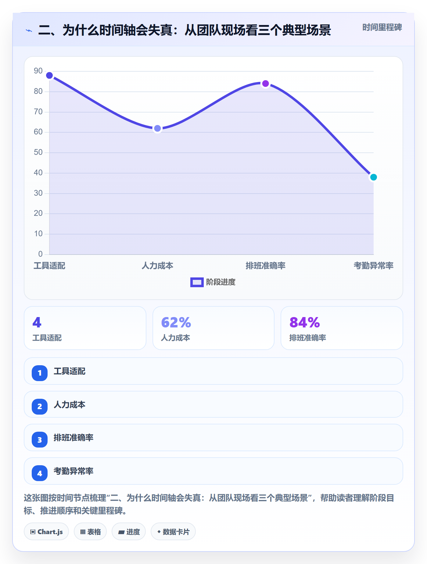 二、为什么时间轴会失真:从团队现场看三个典型场景