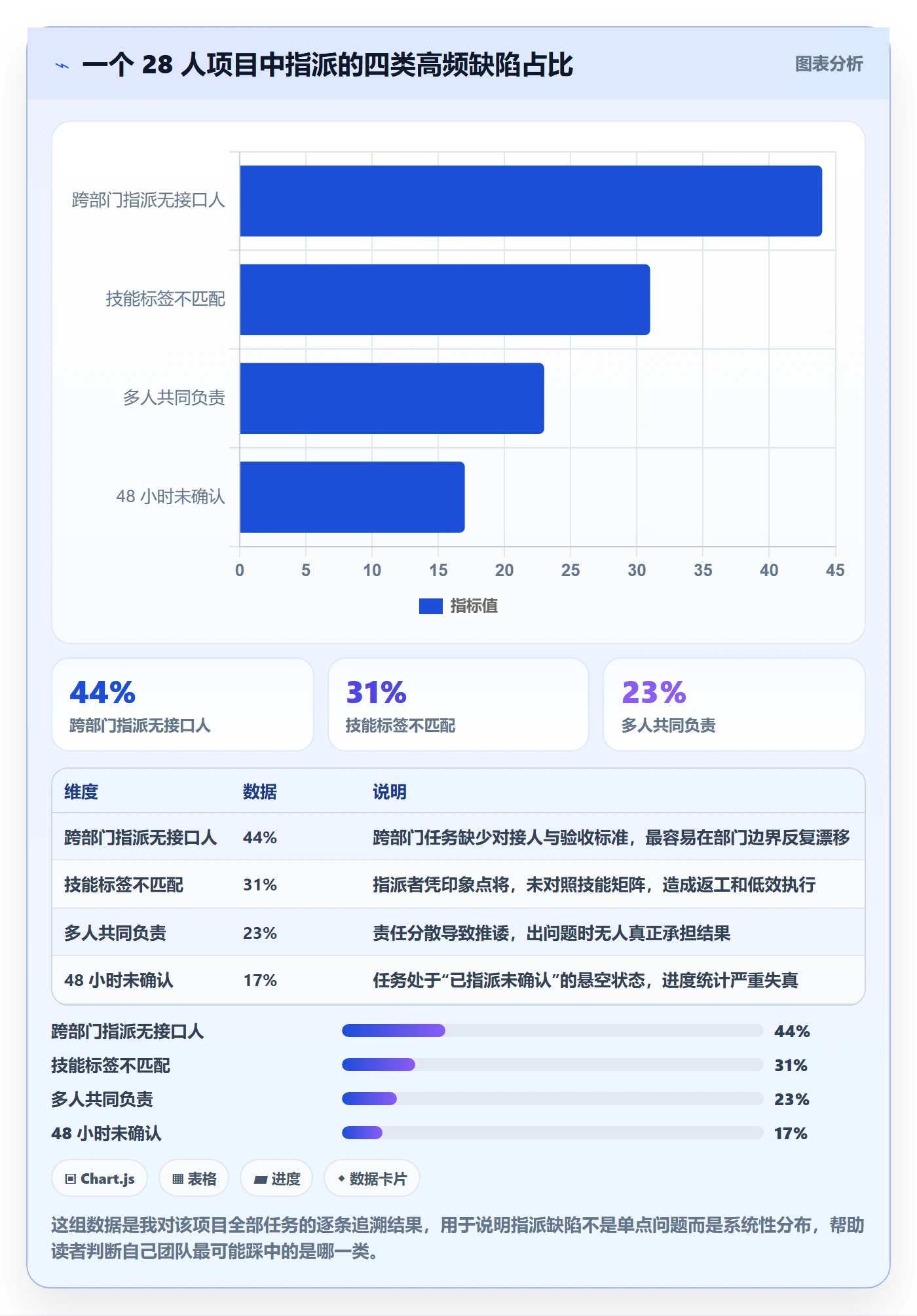 指派流程与规范：项目成员任务分派风险控制关键指标