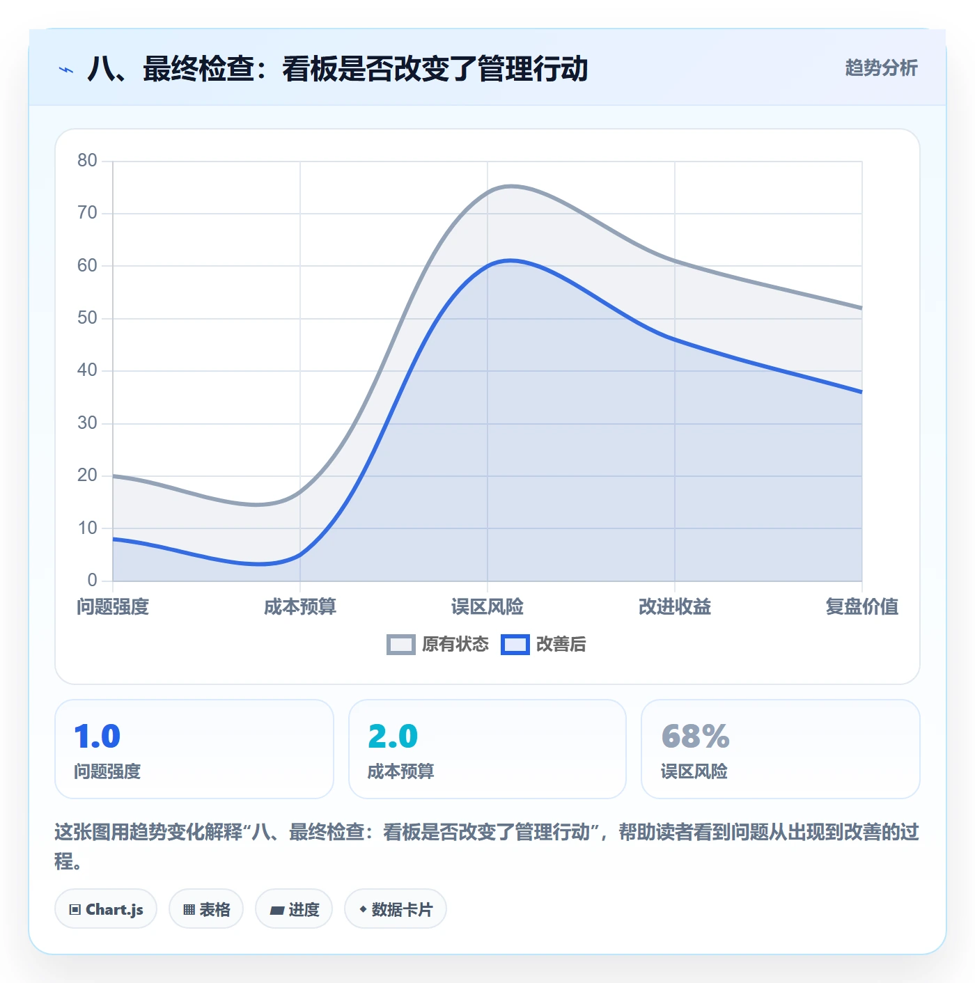 八、最终检查:看板是否改变了管理行动