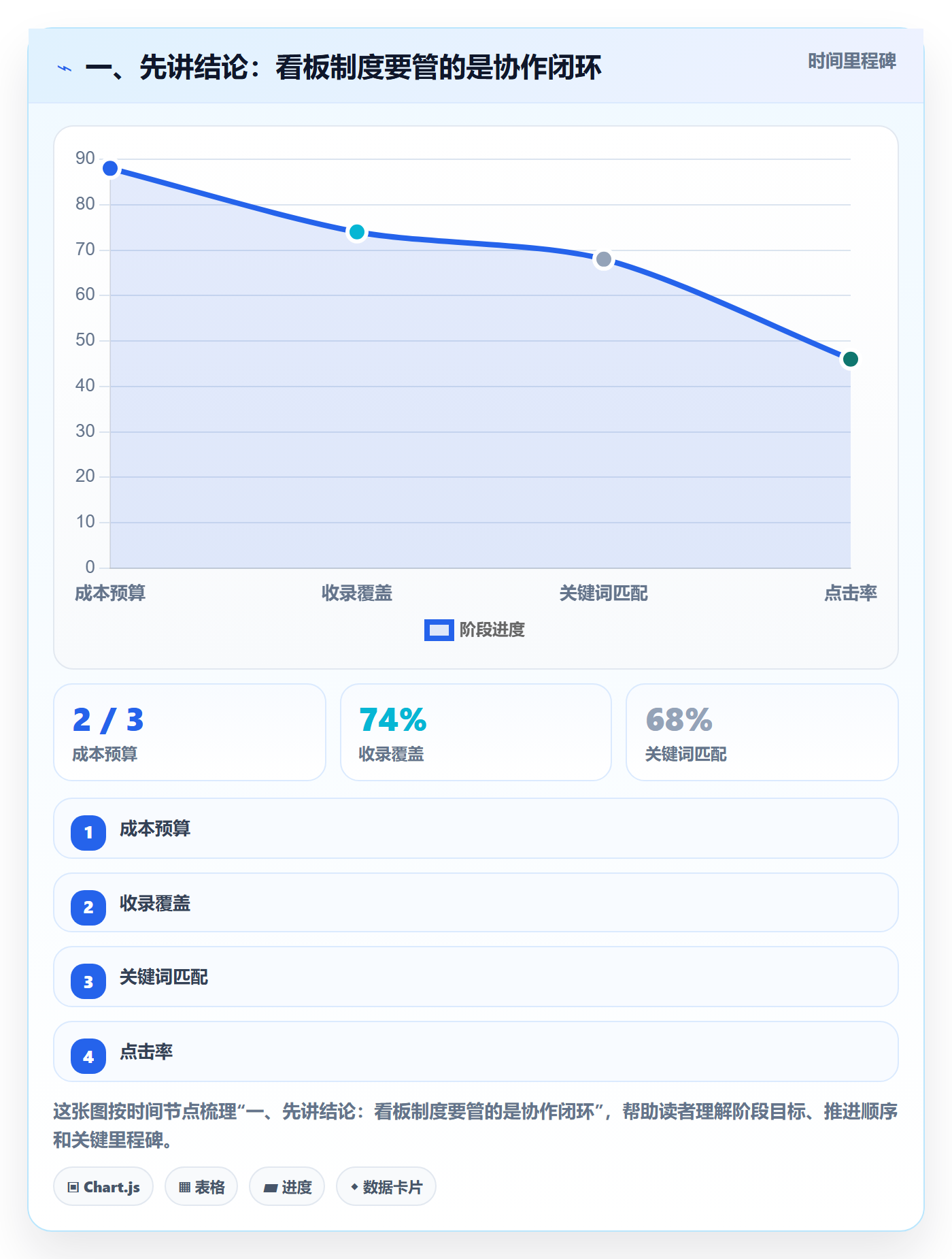 待处理最佳实践：项目成员看板制度设计，常见问题