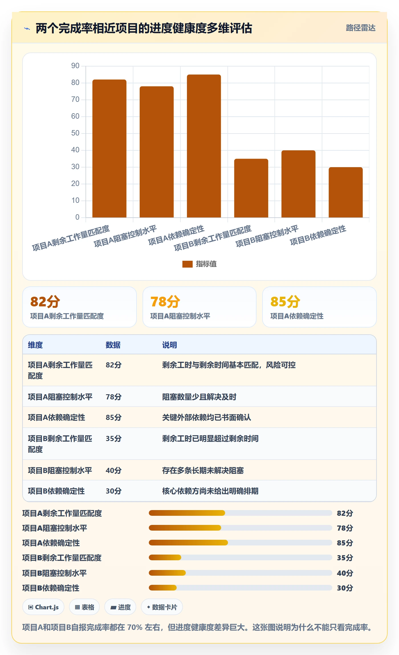完成率怎么做?企业管理者流程优化:进度管理从0到1