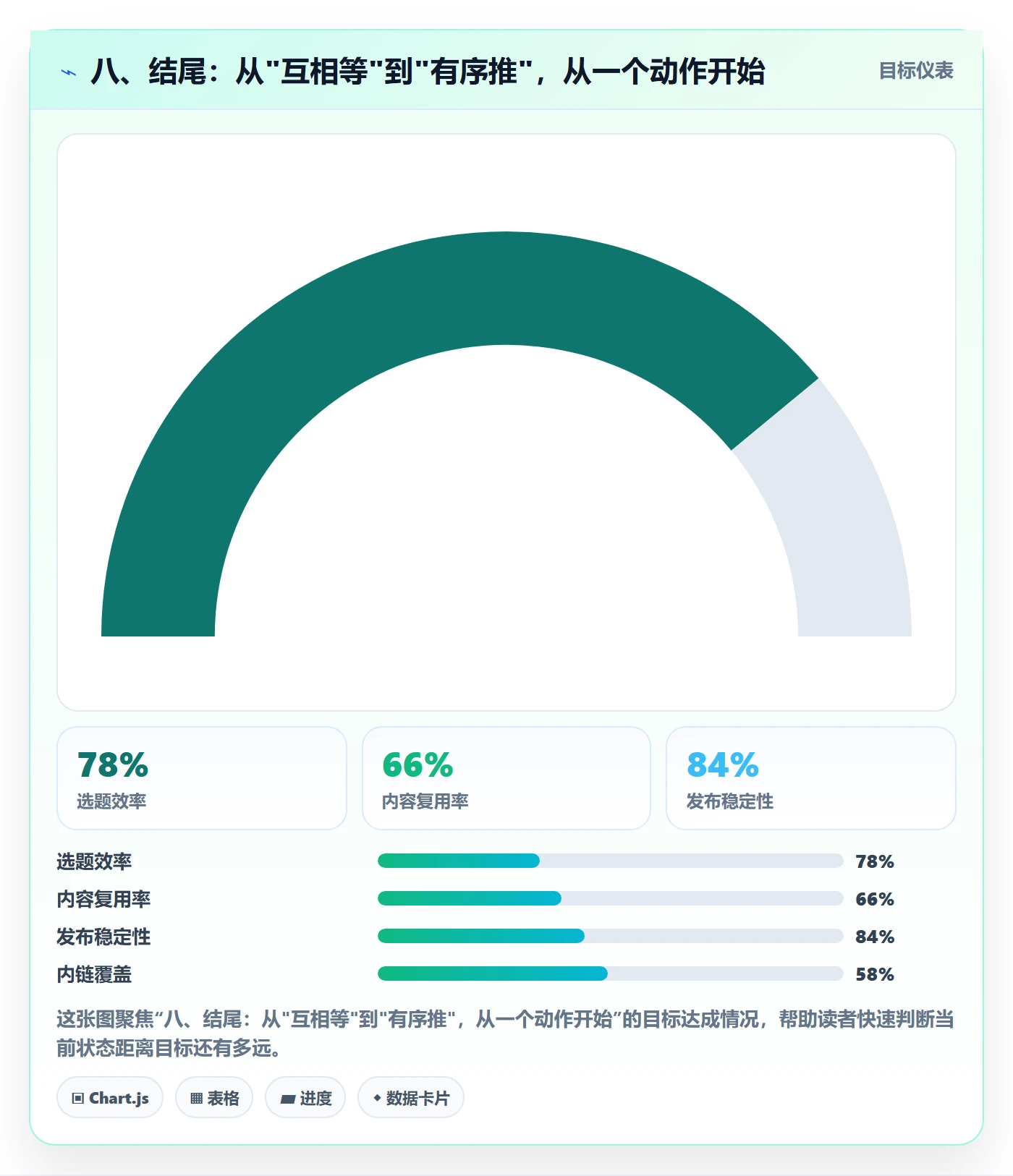 八、结尾:从"互相等"到"有序推",从一个动作开始
