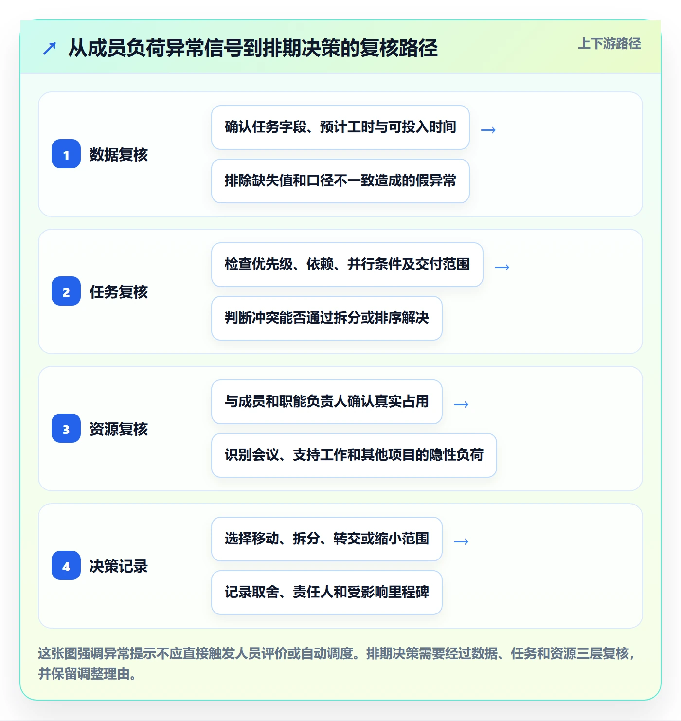日历视图计划安排全流程:项目成员数据分析与一文讲清