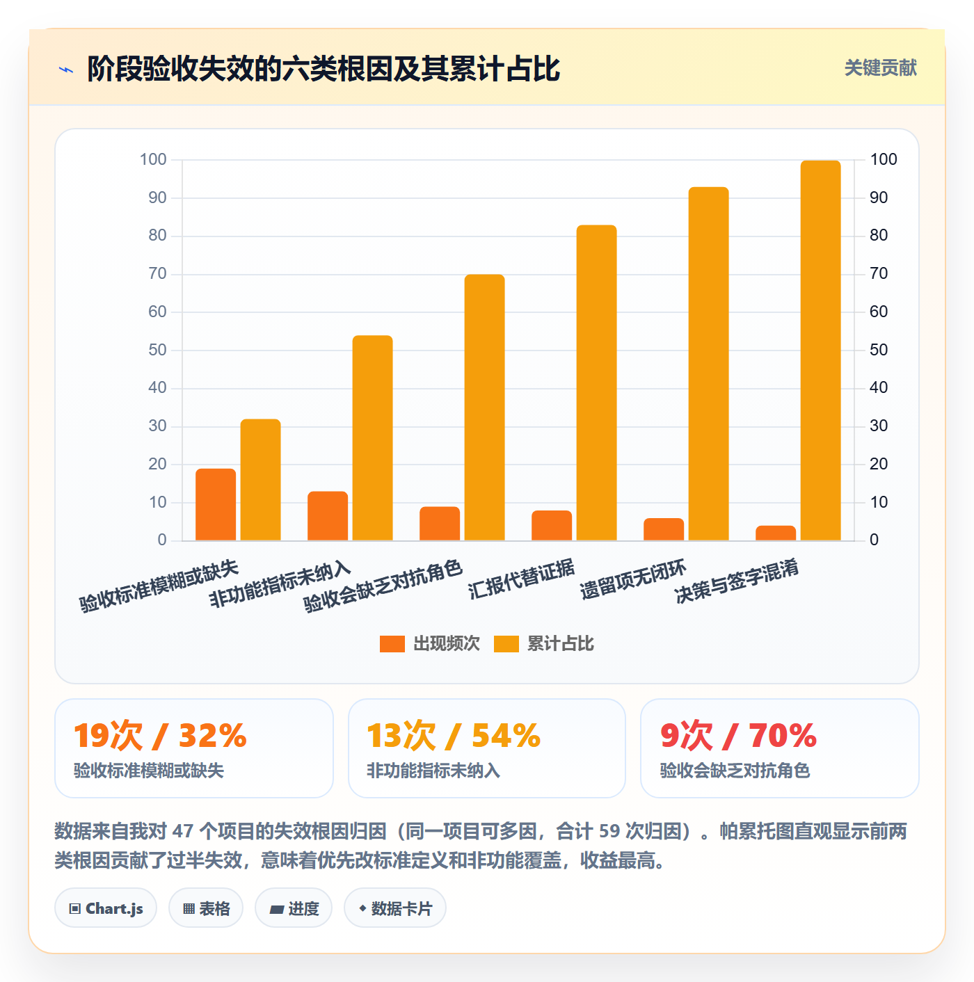 阶段验收怎么做?企业管理者入门指南:项目阶段从0到1