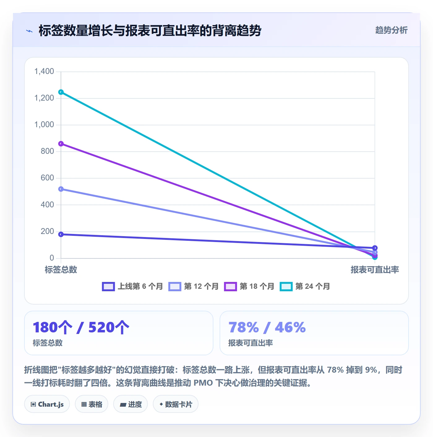 标签落地方案:PMO开展任务属性的流程优化案例解析