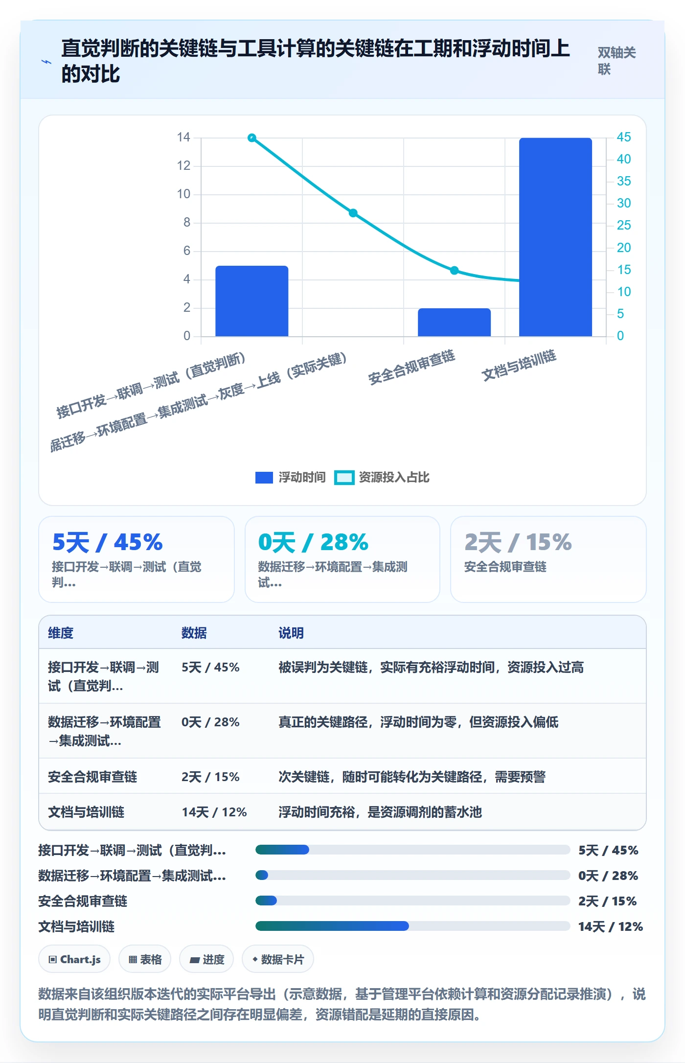 任务依赖如何做好关键路径？管理层数据分析与操作步骤