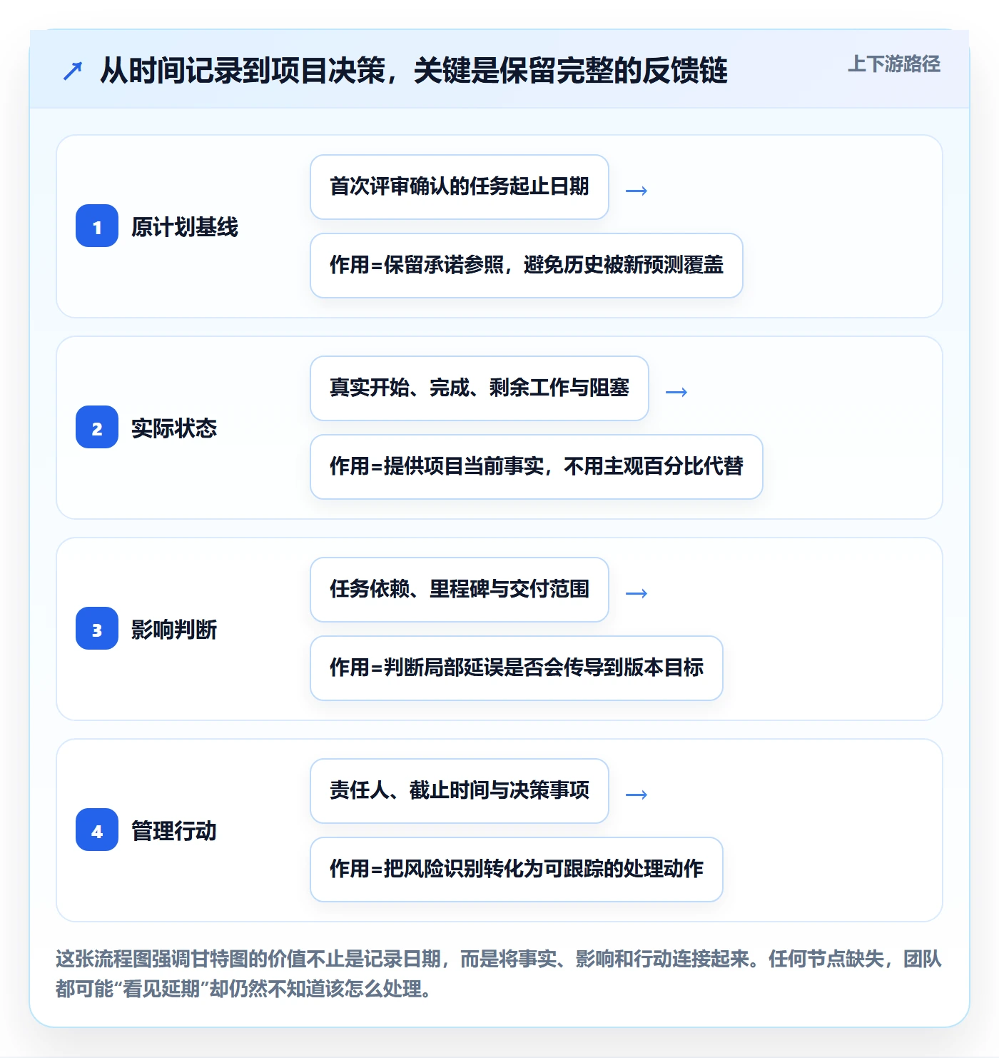 实际时间最佳实践：产品经理甘特图最佳实践，常见问题