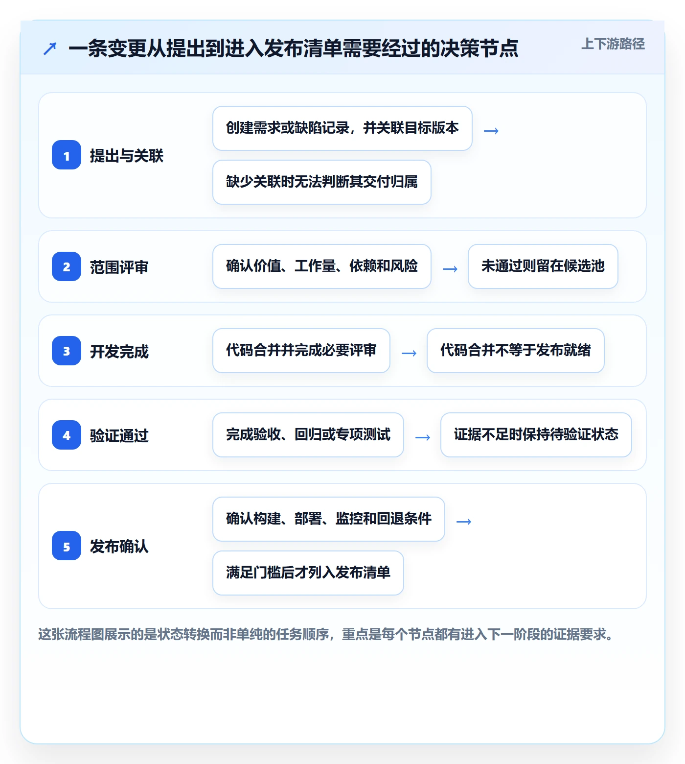 版本内容最佳实践：研发团队版本管理入门指南，常见问题