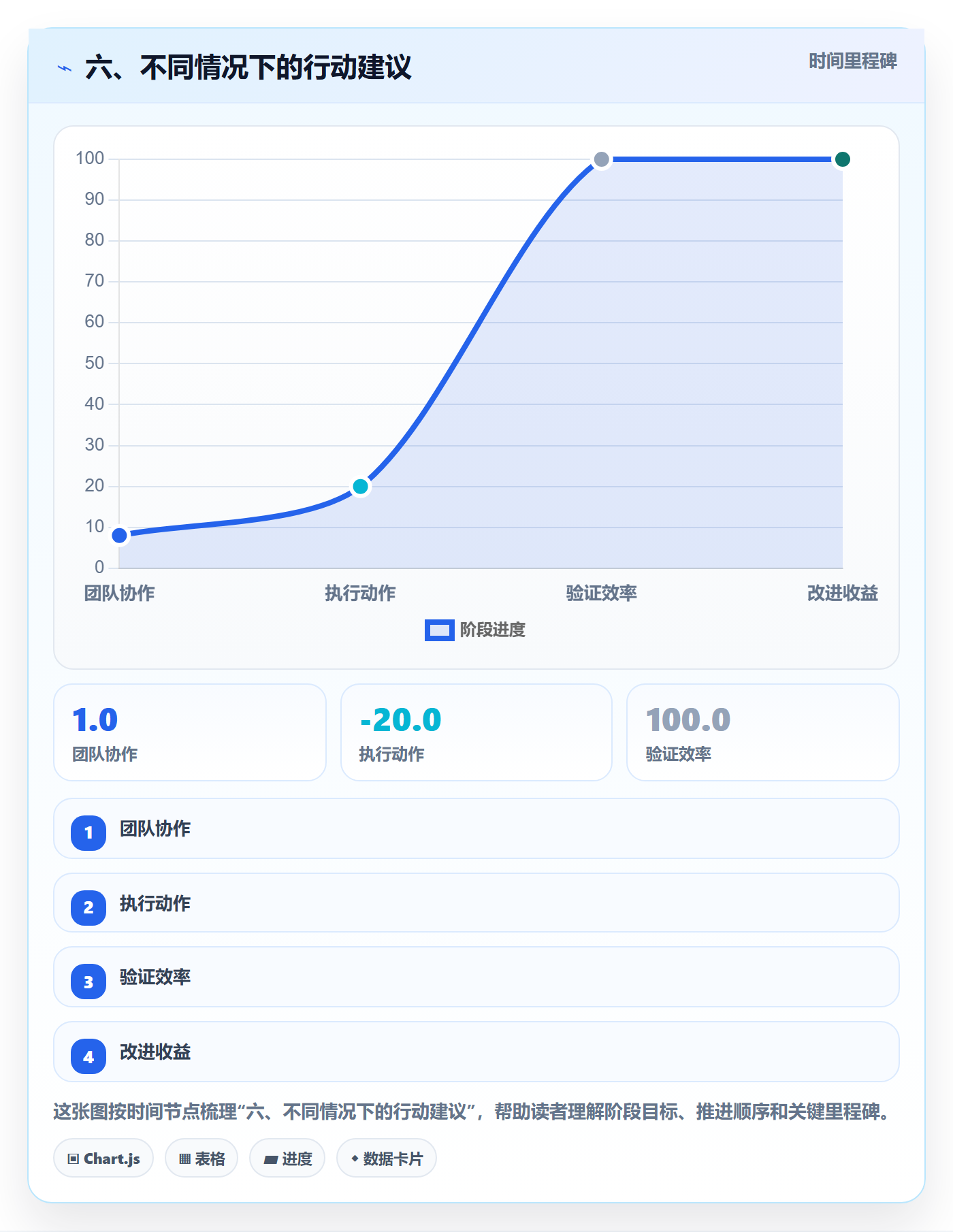 六、不同情况下的行动建议