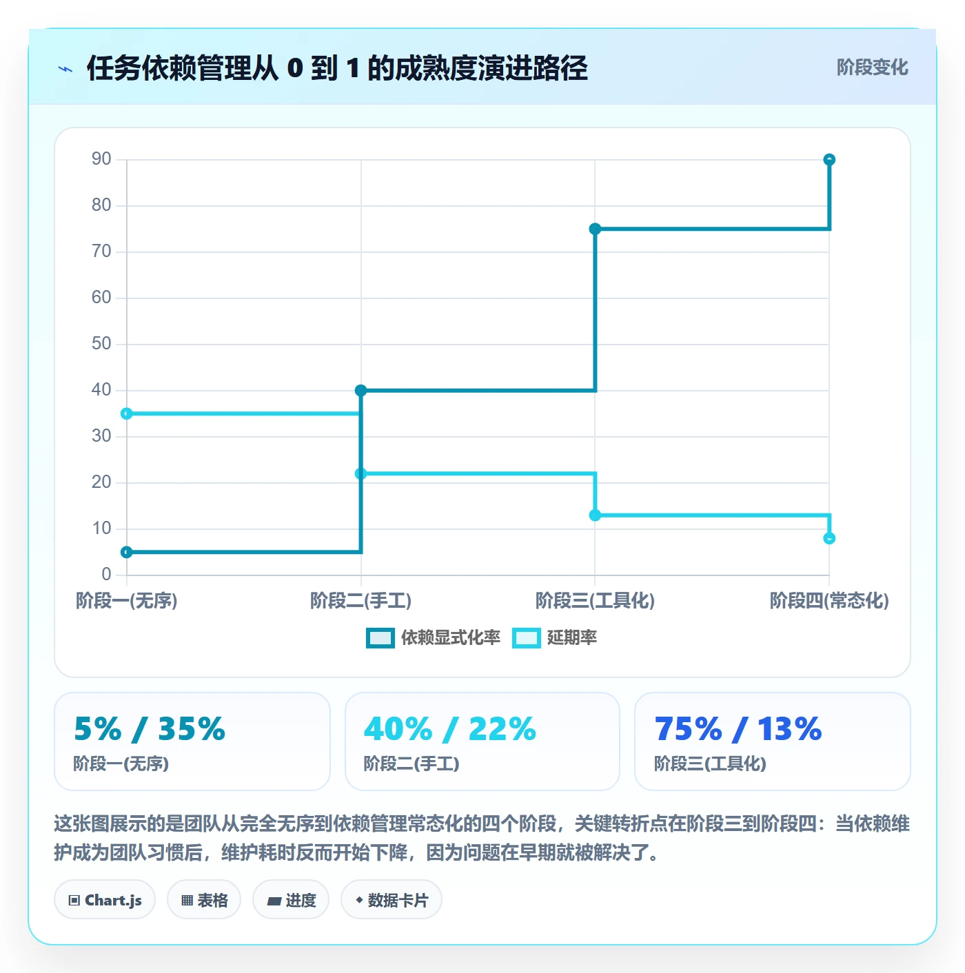 FF怎么做?项目成员协同管理:任务依赖从0到1
