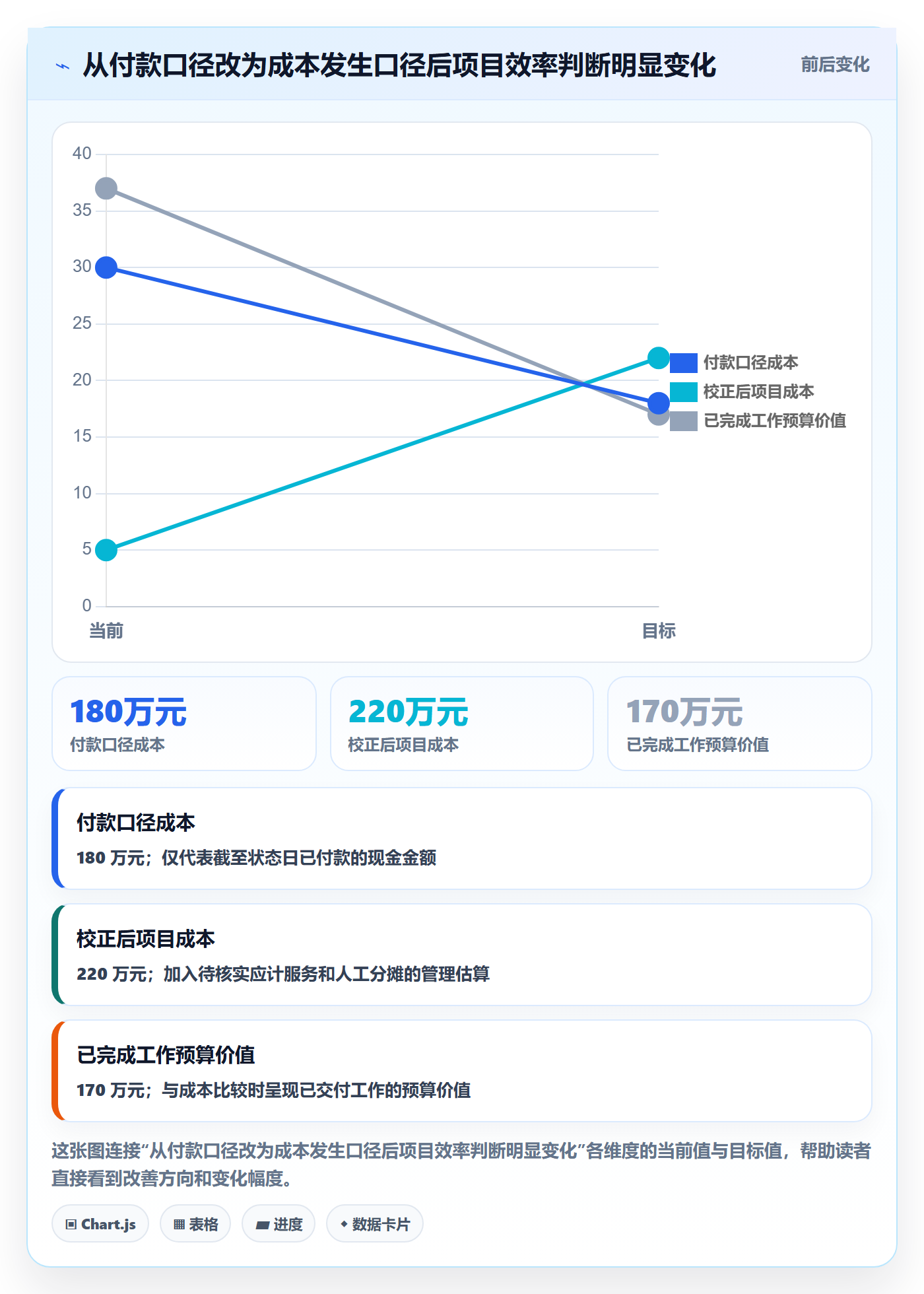实际成本最佳实践:项目经理成本管理风险控制,常见问题