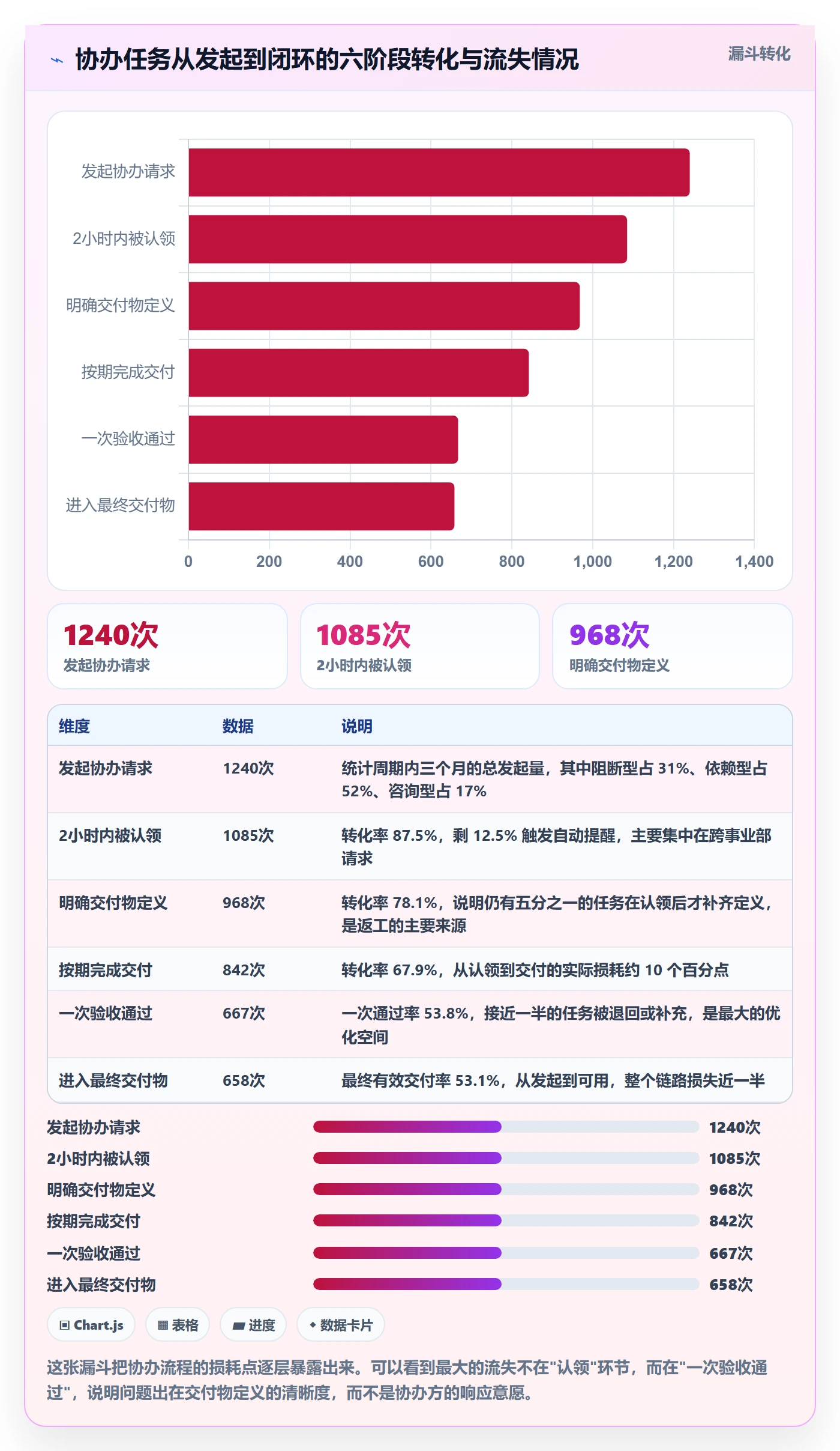 协办流程与规范：项目负责人任务分派落地方案关键指标