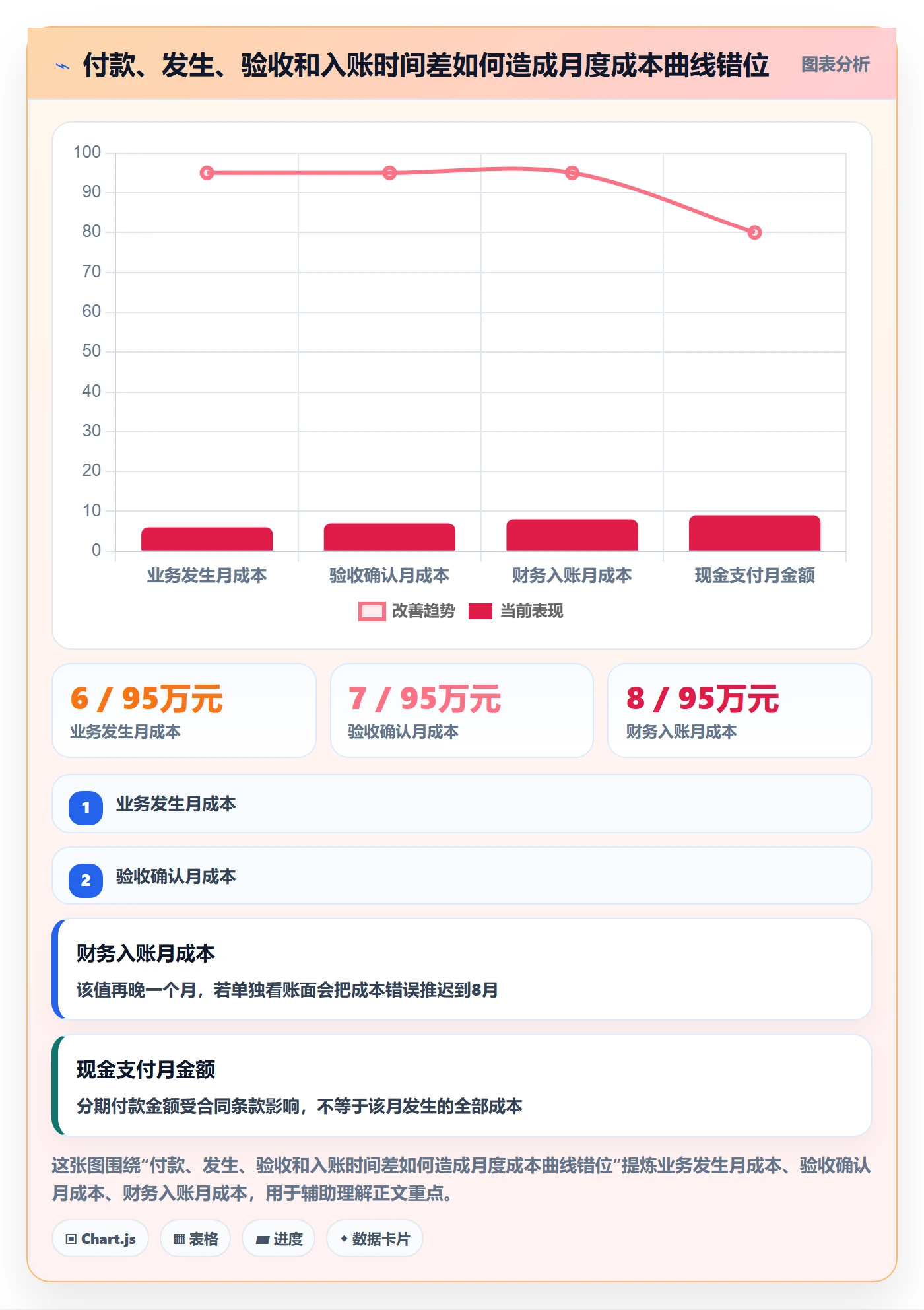 成本管理如何做好实际成本?项目经理协同管理与操作步骤