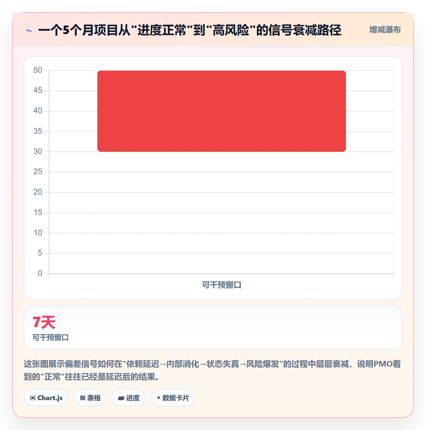 阶段进度实操方法:PMO提升进度管理效率的制度设计方法与模板