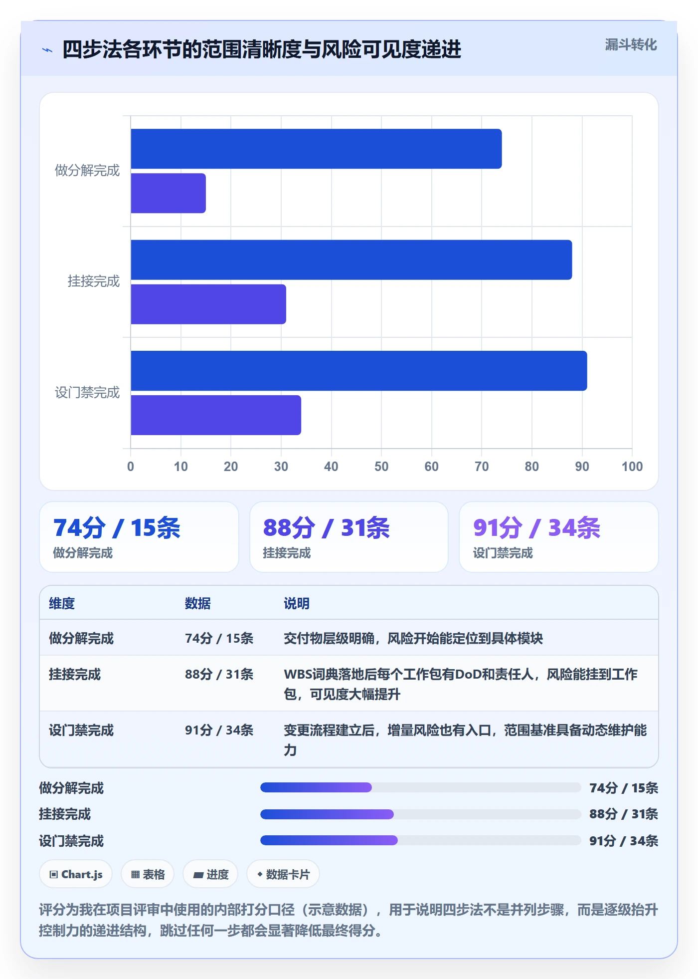 工作分解管理指南:项目经理如何做好项目范围,风险控制全流程