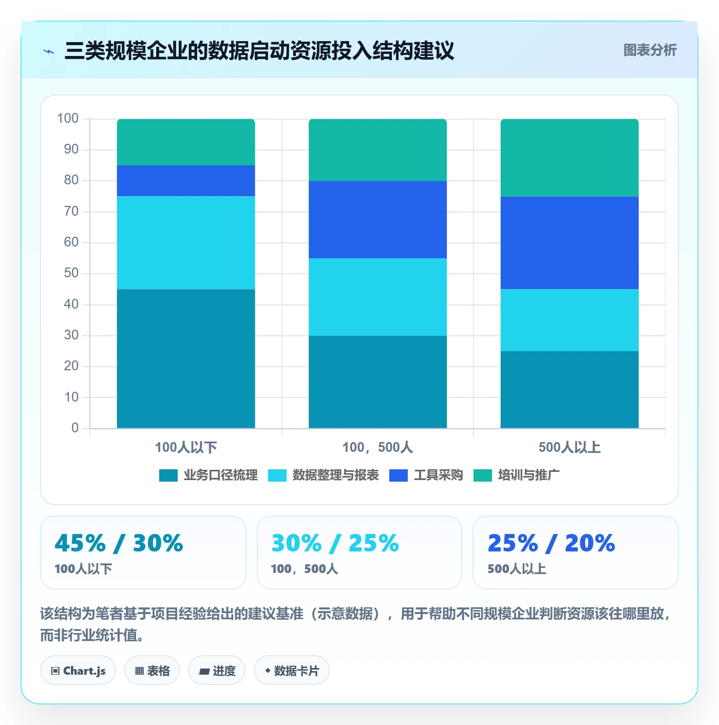 开始怎么做?企业管理者数据分析:任务执行从0到1