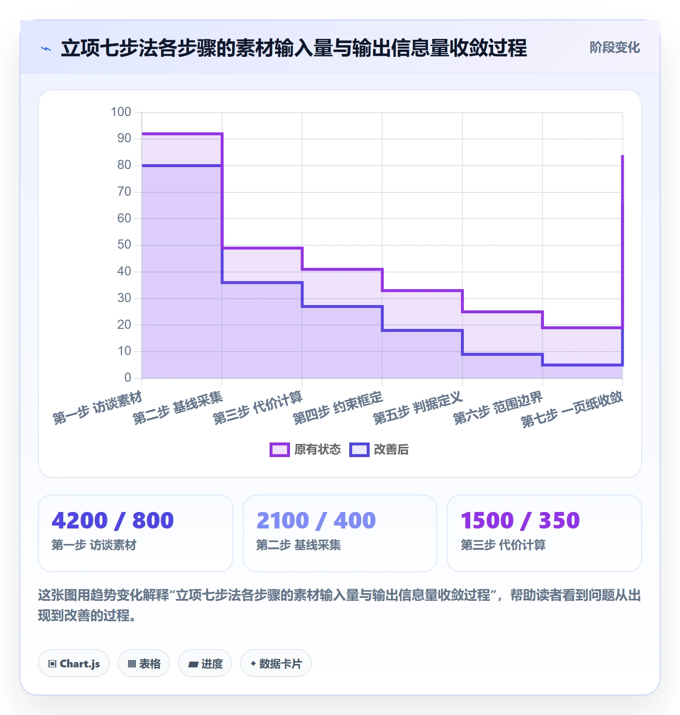 项目背景怎么做?实施团队效率提升:项目立项从0到1