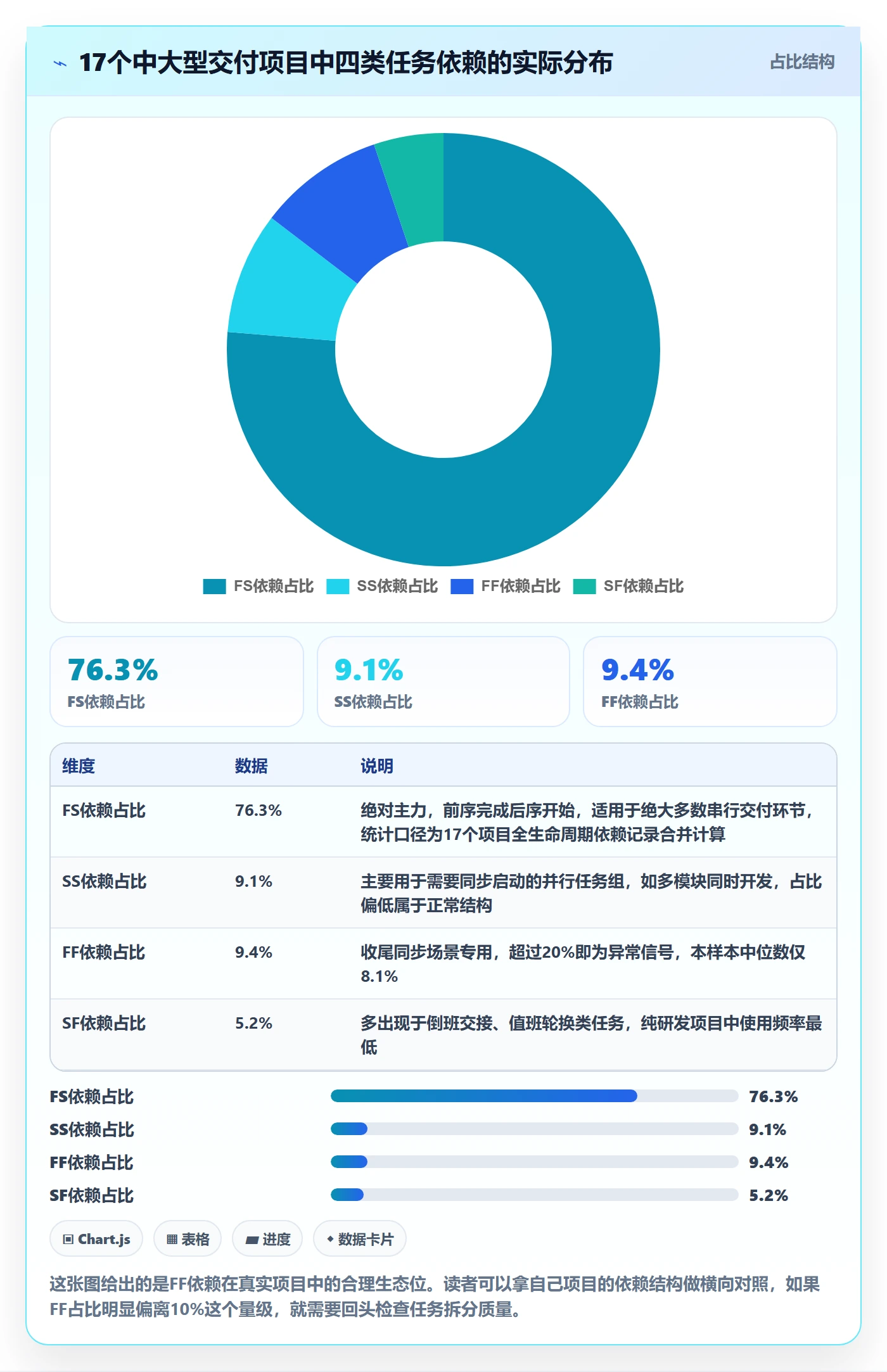 FF流程与规范：项目成员任务依赖实操方法关键指标
