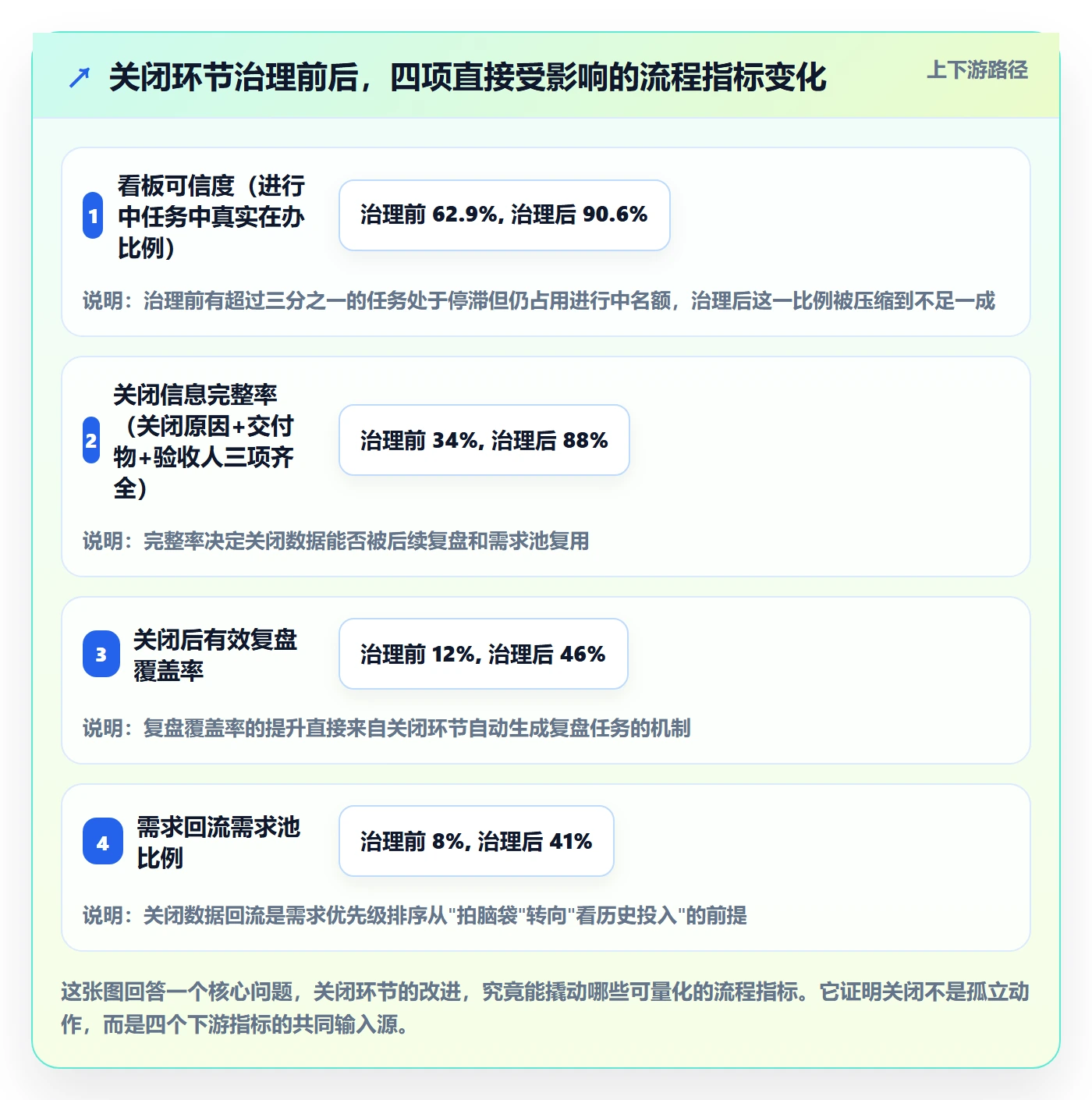 关闭最佳实践：产品经理任务执行流程优化，常见问题