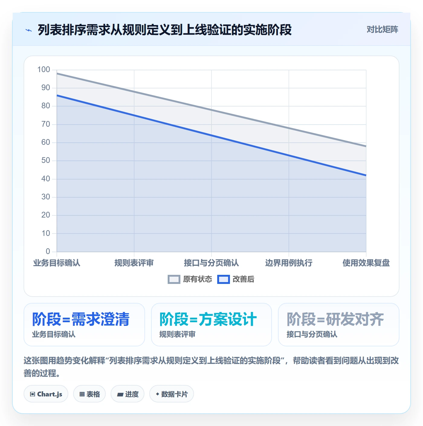 排序怎么做?产品经理实操方法:列表视图从0到1