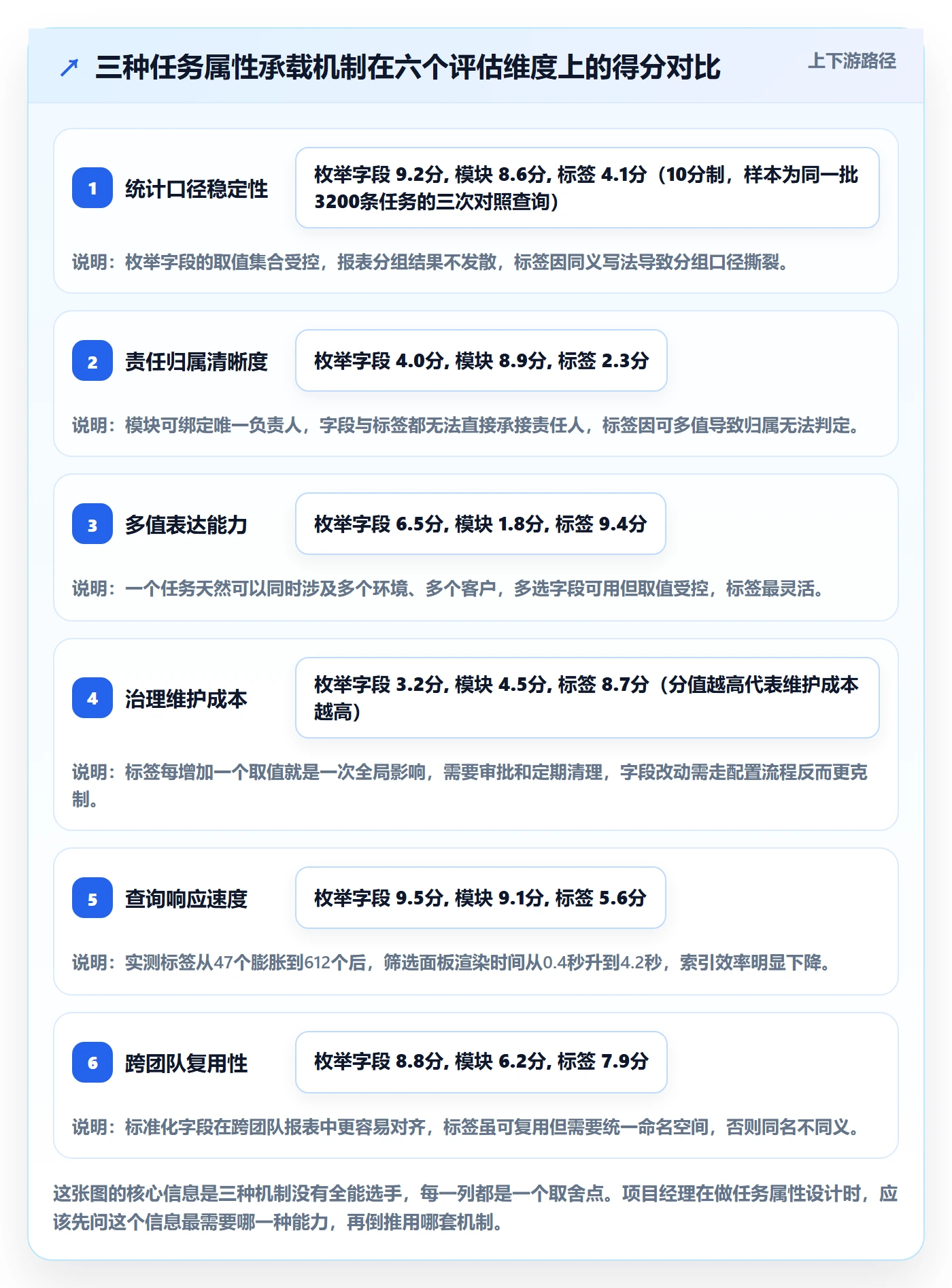 标签落地方案：项目经理开展任务属性的落地方案案例解析