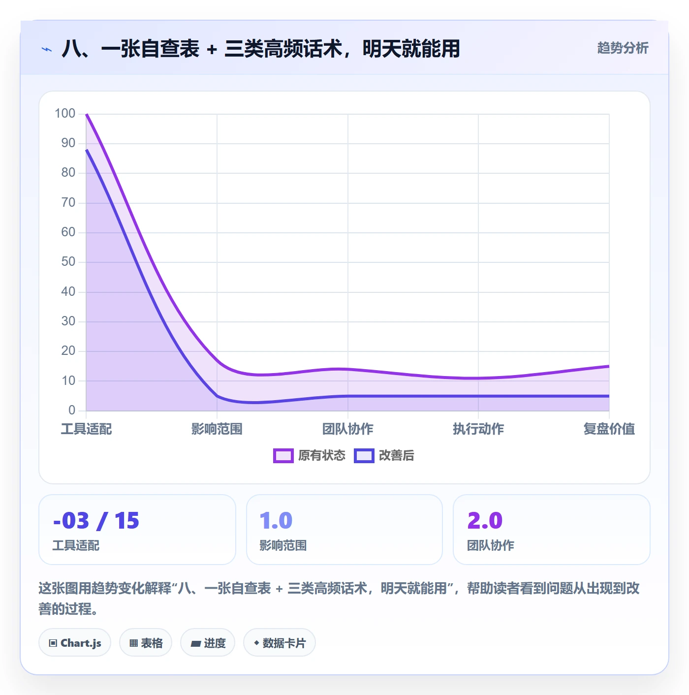 八、一张自查表 + 三类高频话术,明天就能用