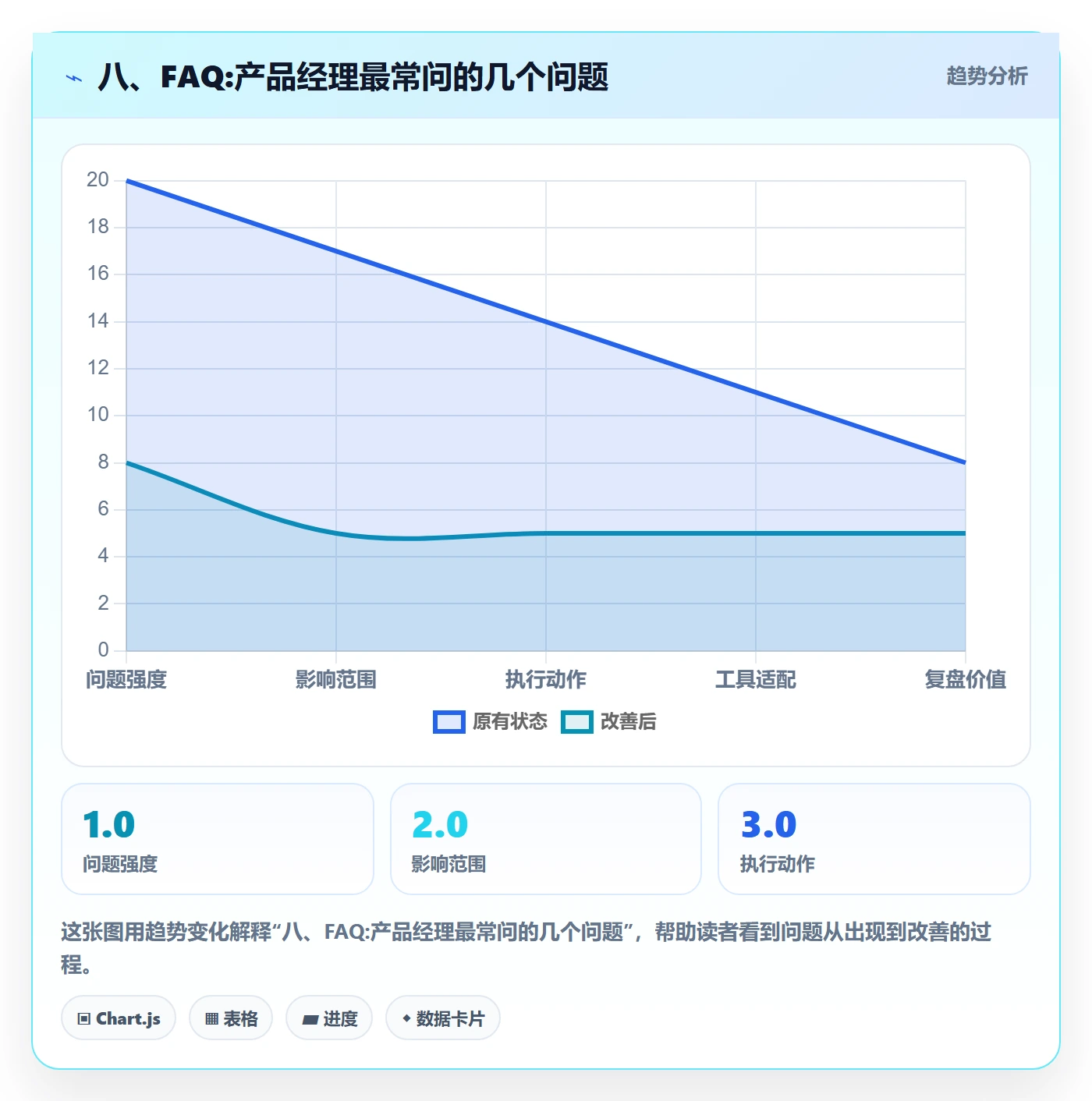 八、FAQ:产品经理最常问的几个问题