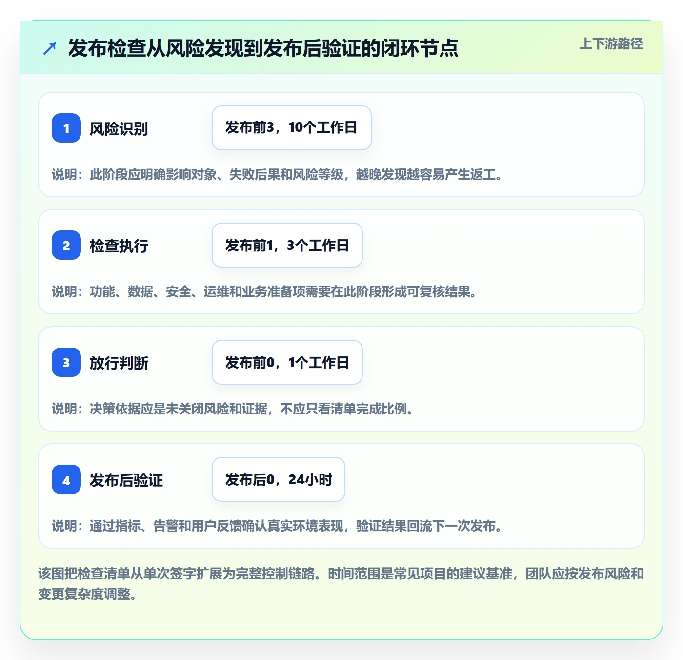 发布检查管理方法大全：产品经理发布管理数据分析落地清单