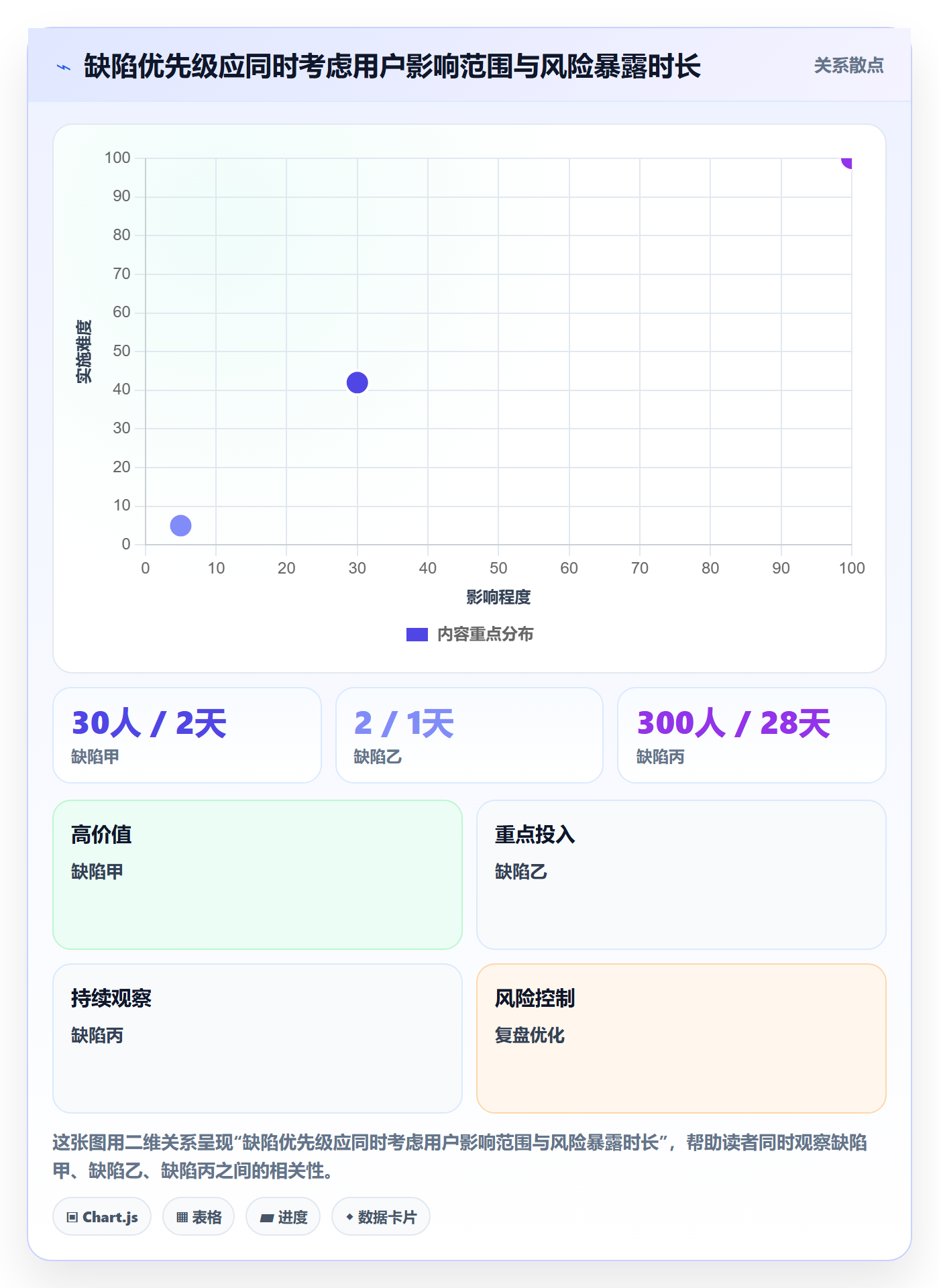 修复最佳实践:管理层Bug / 缺陷数据分析,常见问题