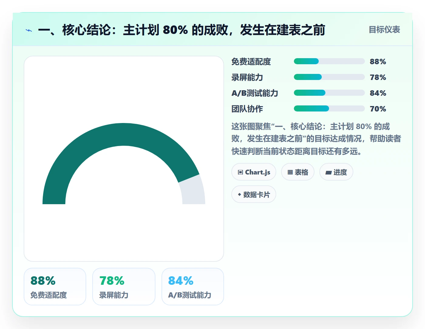 一、核心结论：主计划 80% 的成败，发生在建表之前