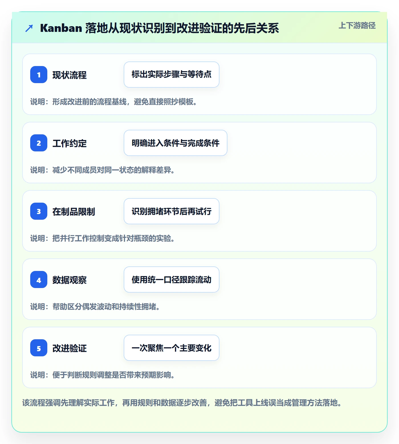Kanban管理方法大全：项目负责人看板入门指南落地清单