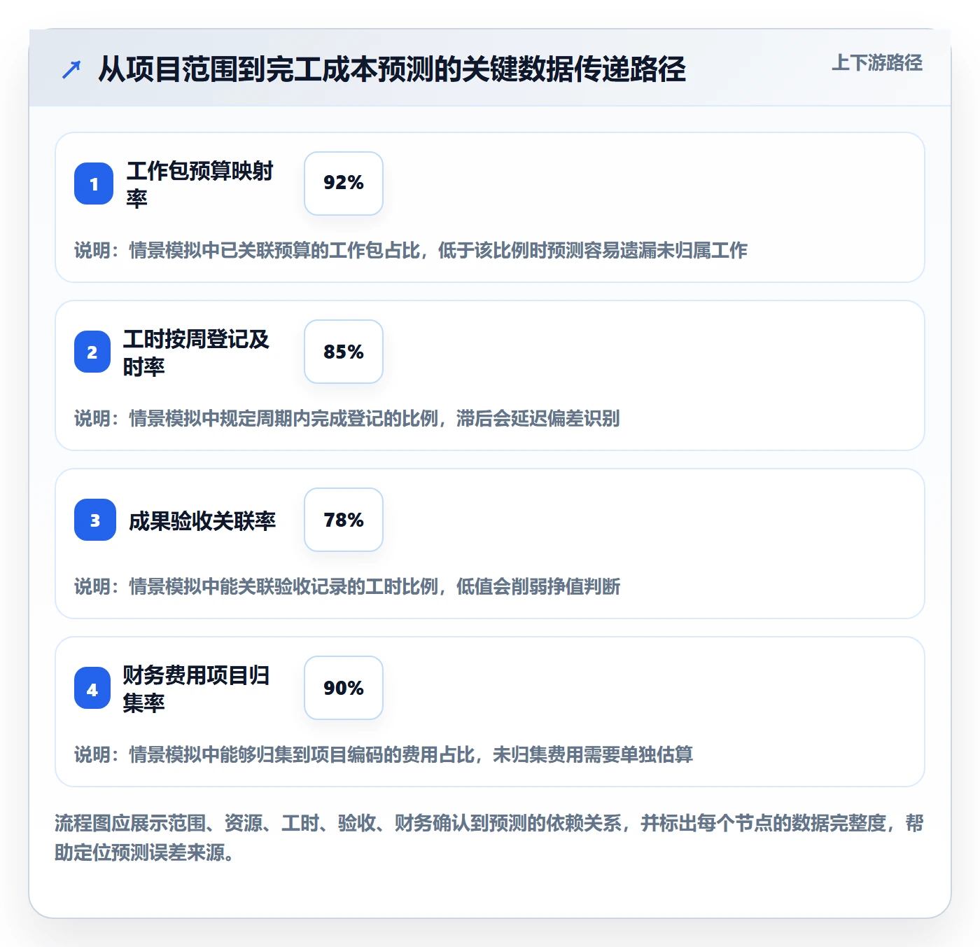 成本管理预计成本全流程:项目成员数据分析与一文讲清