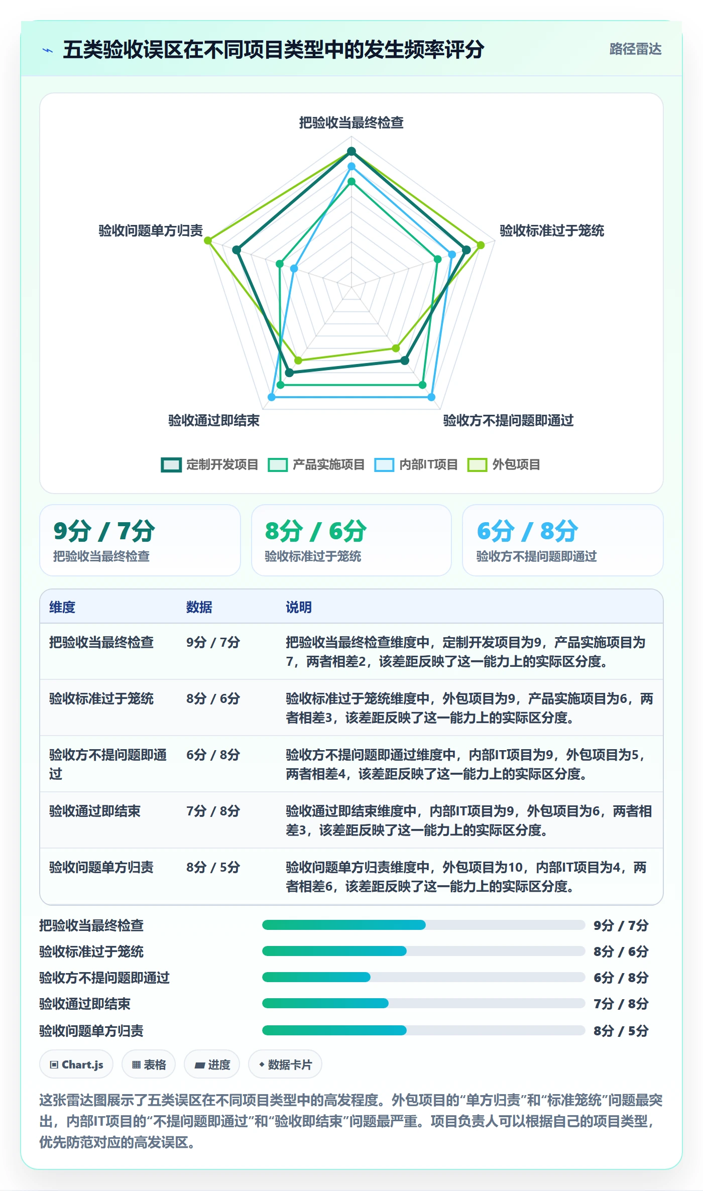 验收最佳实践:项目负责人任务验收风险控制,常见问题