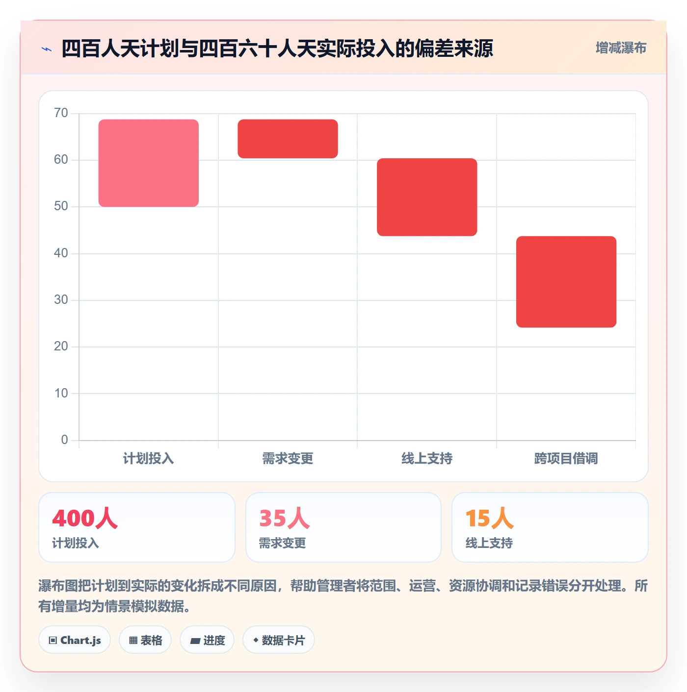 项目工时落地方案:PMO开展工时表的实操方法案例解析